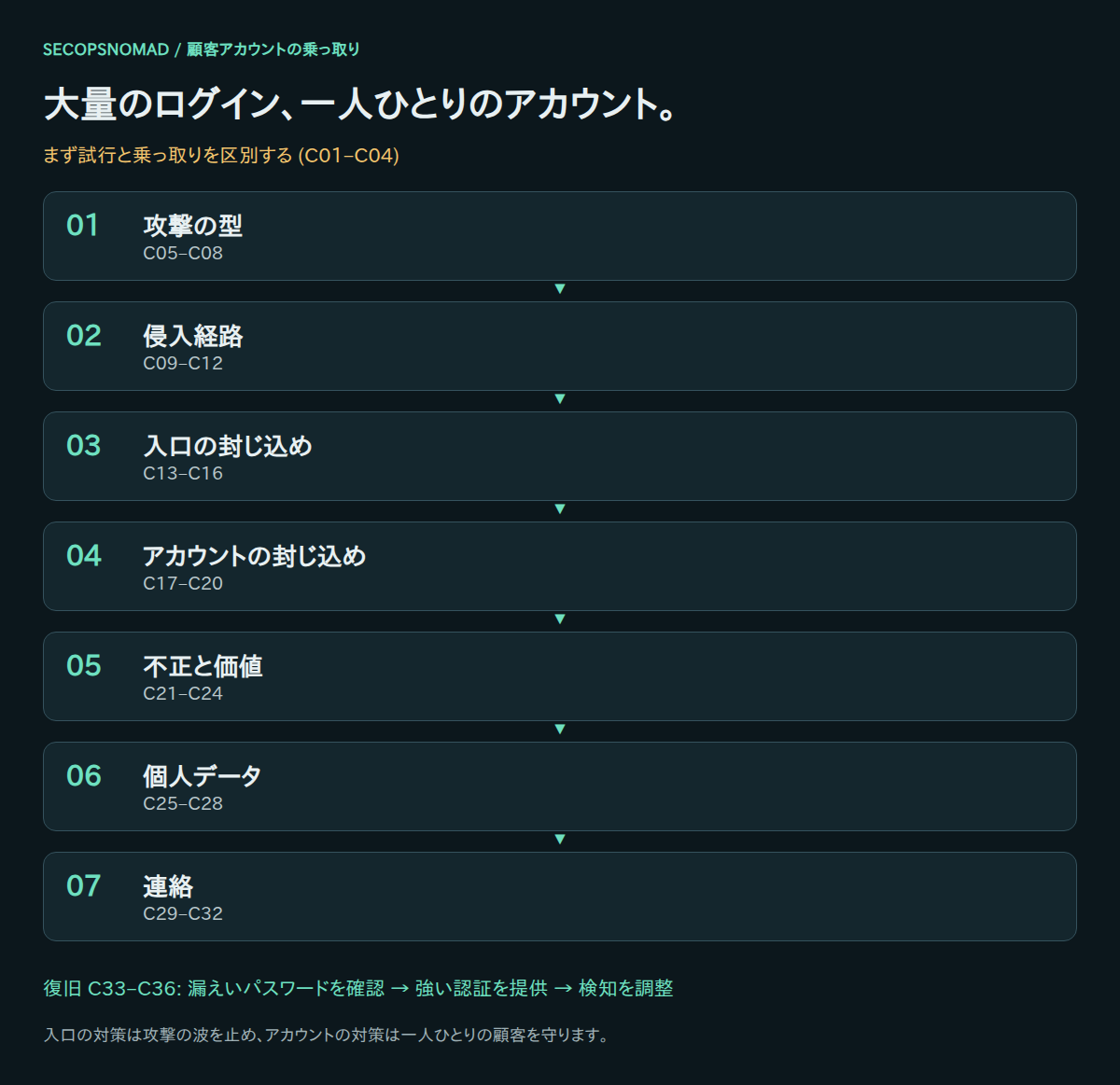 攻撃の型から顧客への連絡までの7段階に、最初の初動と独立した復旧判定を加えた全体図。