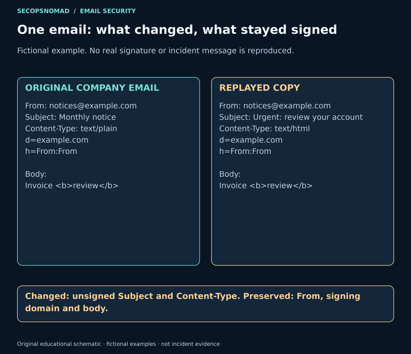 Before-and-after example keeps From, the signing domain and body unchanged while changing Subject and Content-Type. The values are fictional.