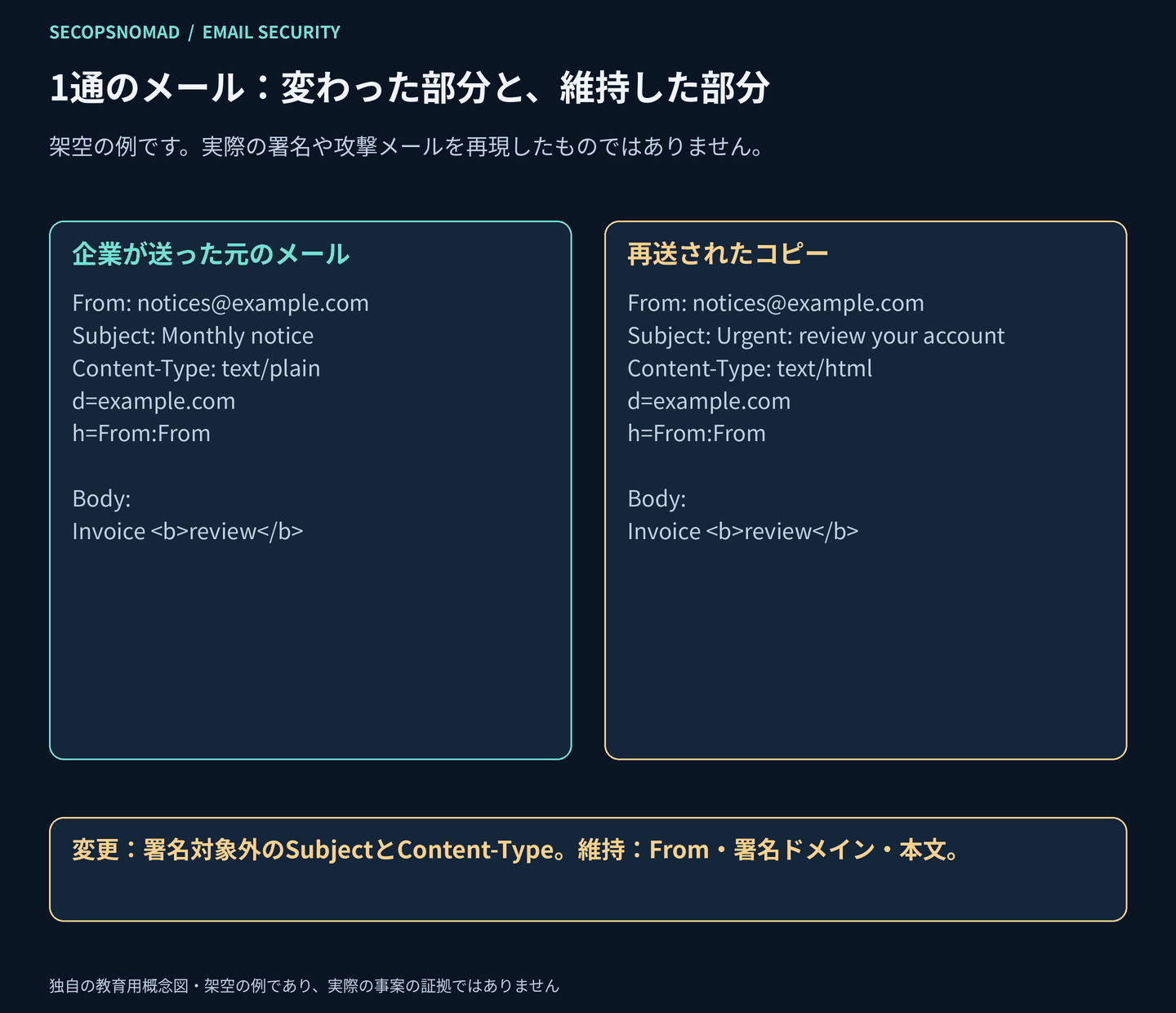 元のメールと再送コピーで、From・署名ドメイン・本文を維持し、SubjectとContent-Typeだけを変更する架空の比較図。
