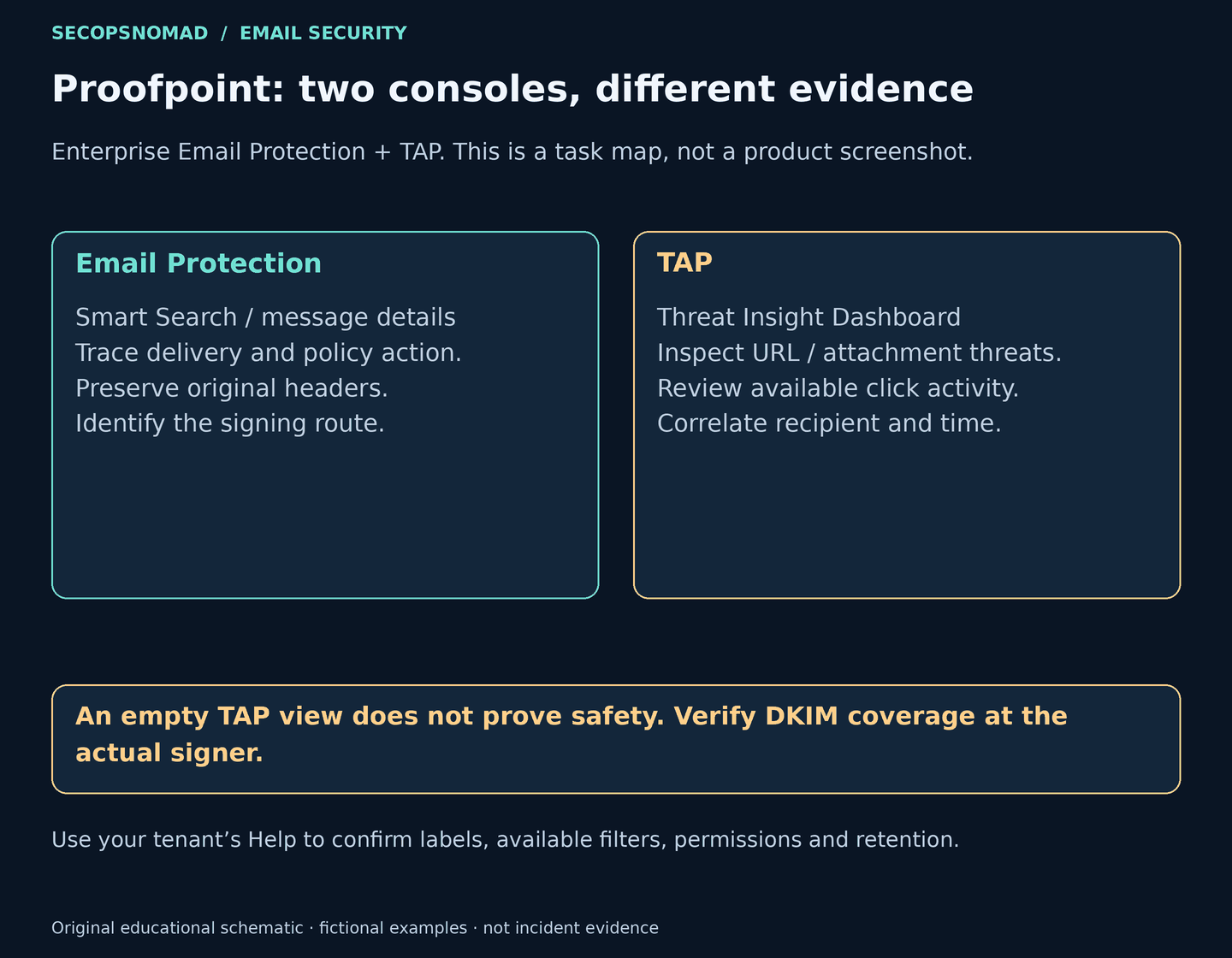 Console task map assigns message tracing and raw-header evidence to Email Protection, and URL, attachment and click context to TAP.