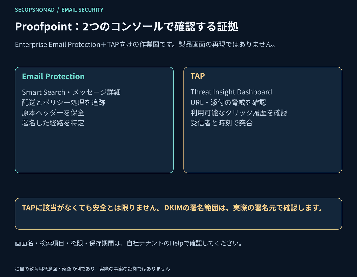 Email Protectionは配送追跡と原本ヘッダー、TAPはURL・添付・クリックの情報を調べるというコンソール作業の対応図。