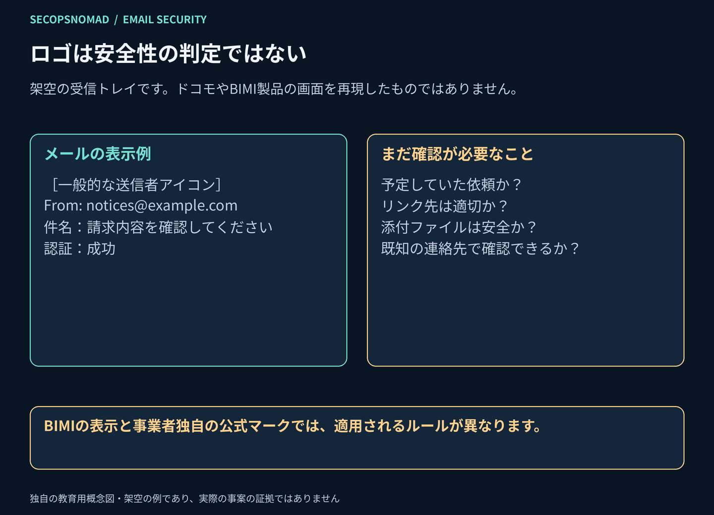 一般化した受信画面で、送信者アイコンと認証成功を、依頼・リンク・添付を信頼できるかという問いから分けて示す図。