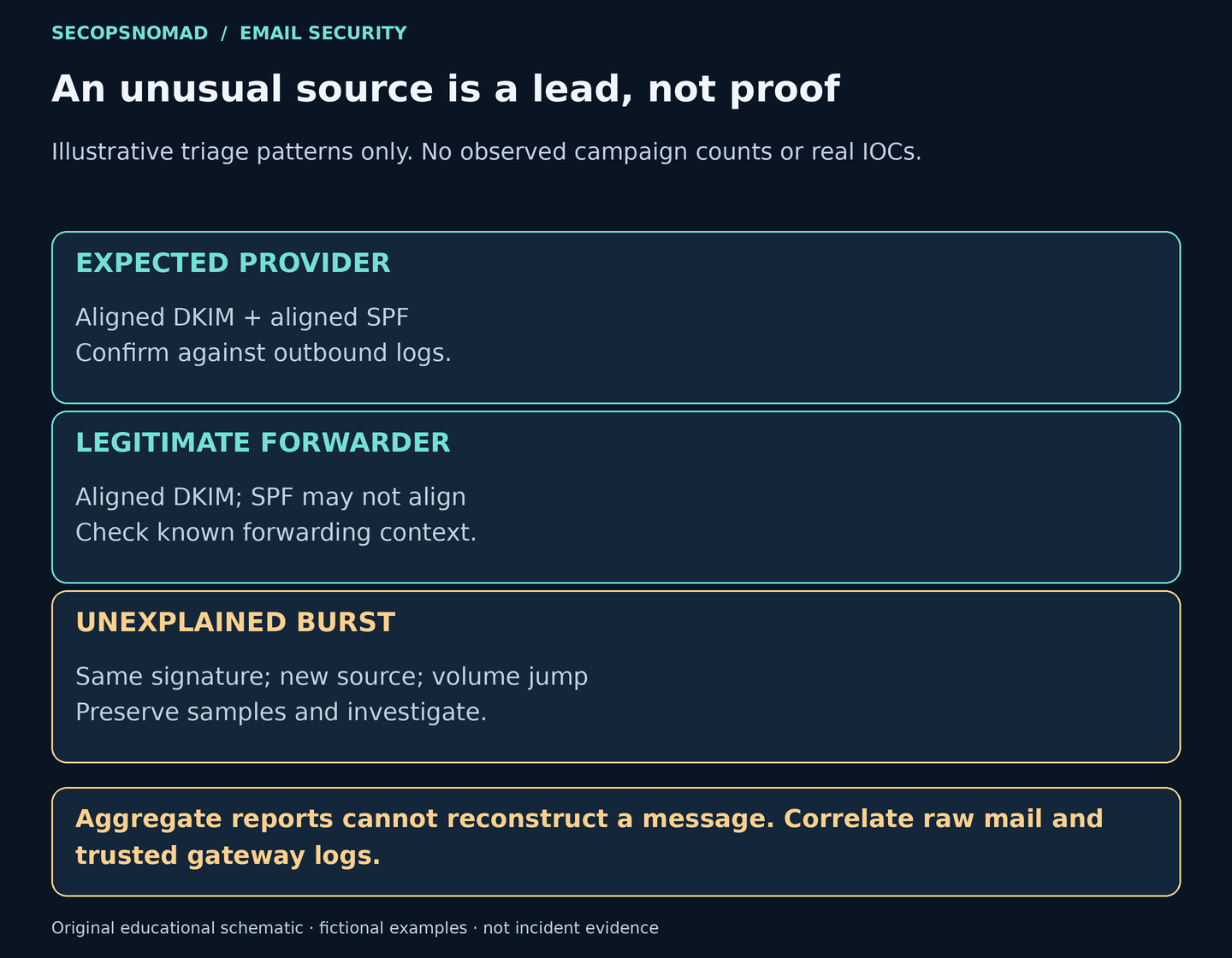 Monitoring examples compare an approved provider, a legitimate forwarder and an unexplained burst of messages sharing a signature.