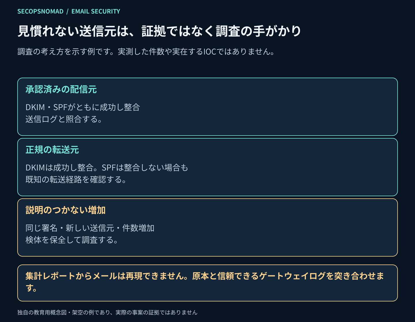 承認済みの配信元、正規の転送元、同じ署名を含む説明のつかない増加を比較する監視の例。