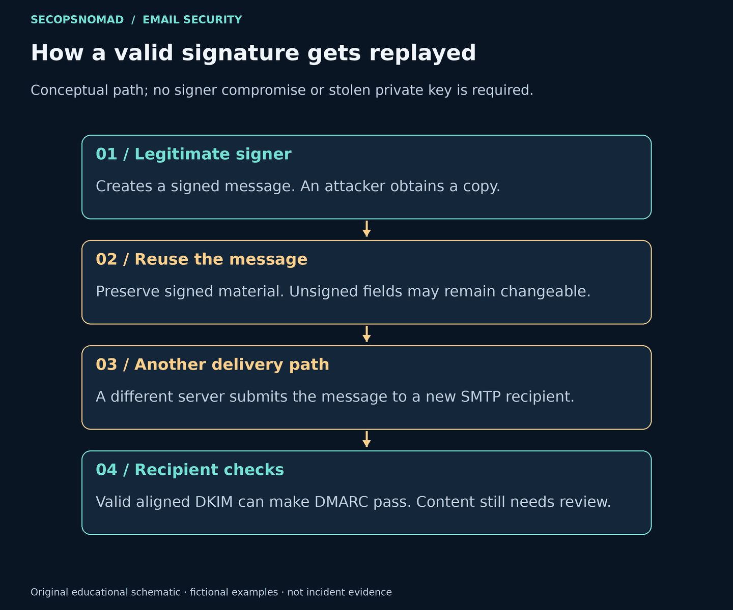 Replay sequence: a company signs a message, an attacker reuses the signed copy, another server delivers it, and the recipient can still verify aligned DKIM.