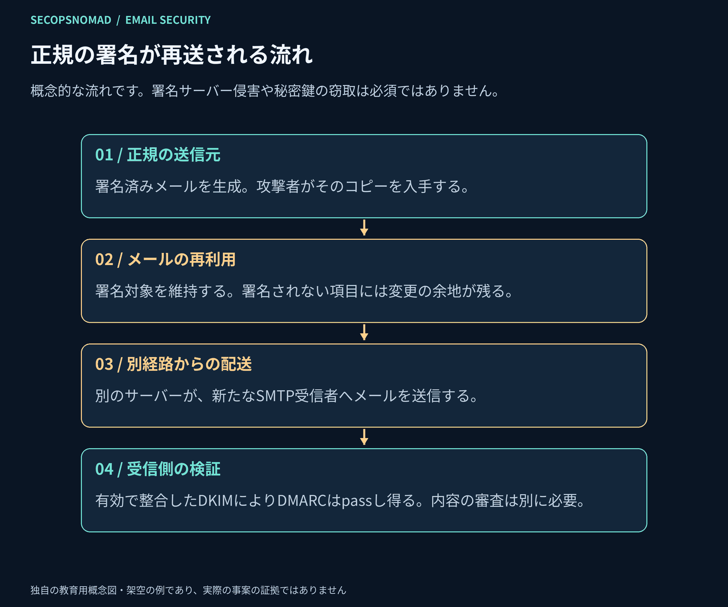 企業が署名し、攻撃者がコピーを再利用し、別のサーバーが配送し、受信側で整合したDKIMが成功するという再送の流れを示す図。