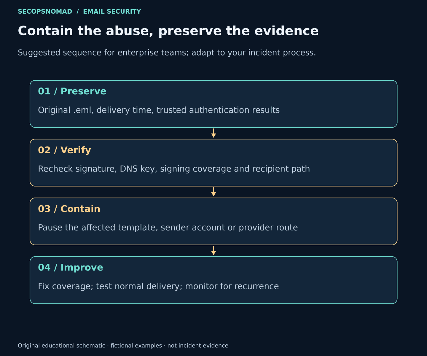 Response sequence preserves the message, verifies signing and delivery evidence, contains the abused sending feature, and retests the corrected route.