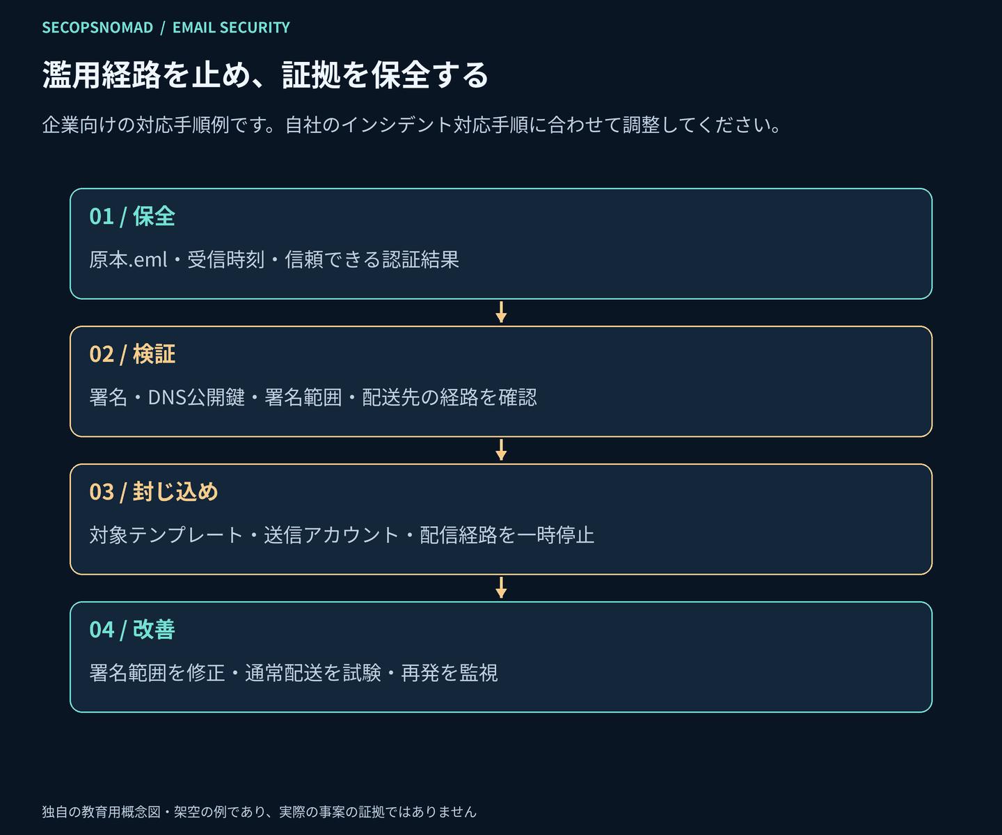 メールを保全し、署名と配送の証拠を検証し、悪用された機能を封じ込め、修正した経路を再試験する対応の順序図。