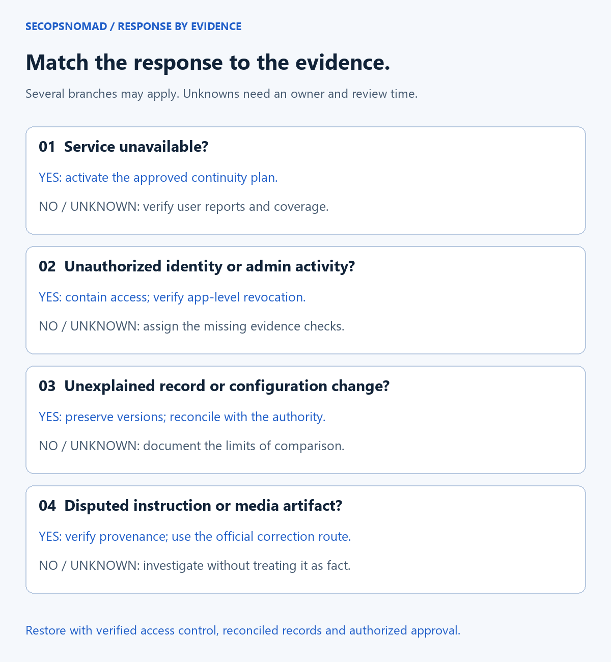Four response branches: restore availability, contain identity abuse, investigate data or integrity changes, and verify disputed communications.