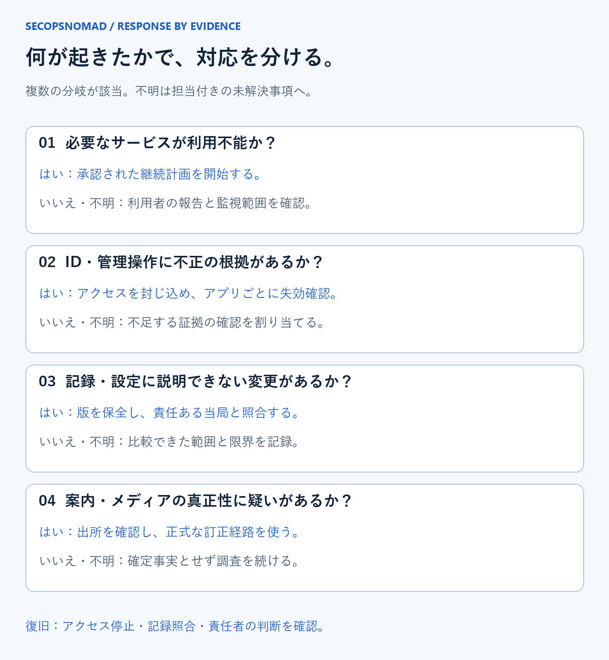 可用性の復旧、ID悪用の封じ込め、データ・完全性の調査、疑わしい案内の確認という四つの対応分岐。
