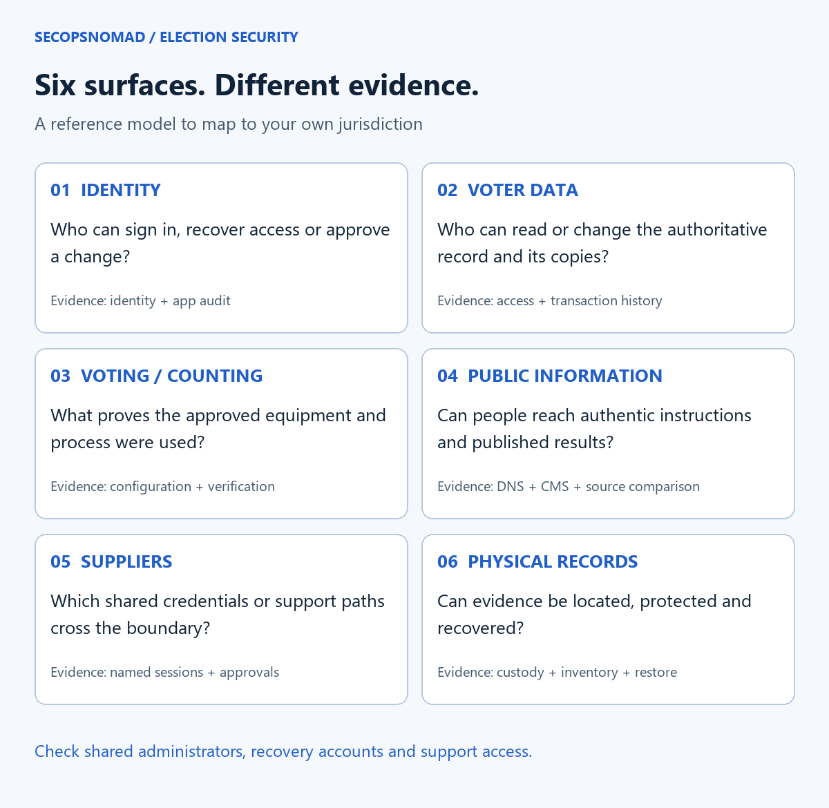 Six separate security surfaces: identity, voter records, voting and counting, public information, suppliers and physical evidence.