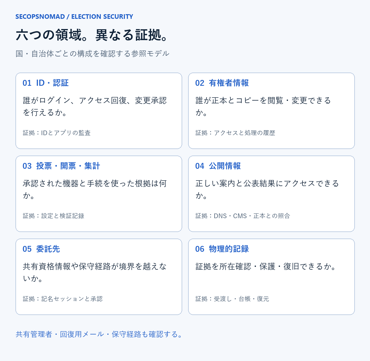 ID、有権者情報、投開票、公開情報、委託先、物理的証拠という六つの防御対象。