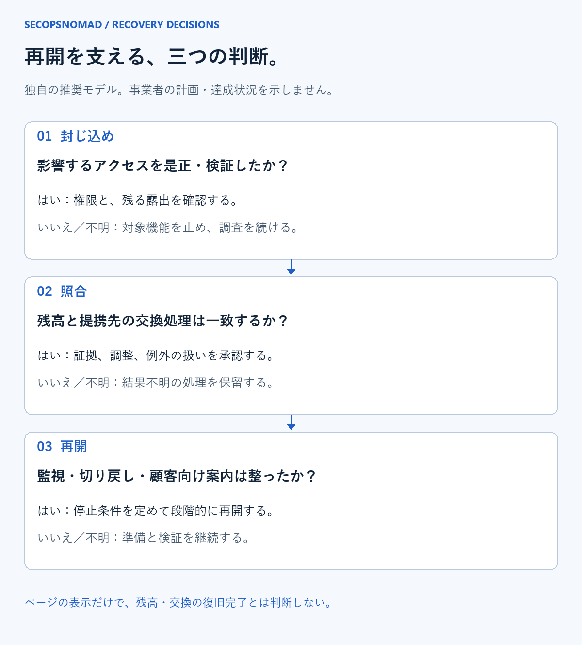 再開の三つの判断：不正アクセスの封じ込め、残高と交換の照合、監視と切り戻しを備えた段階的な再開。