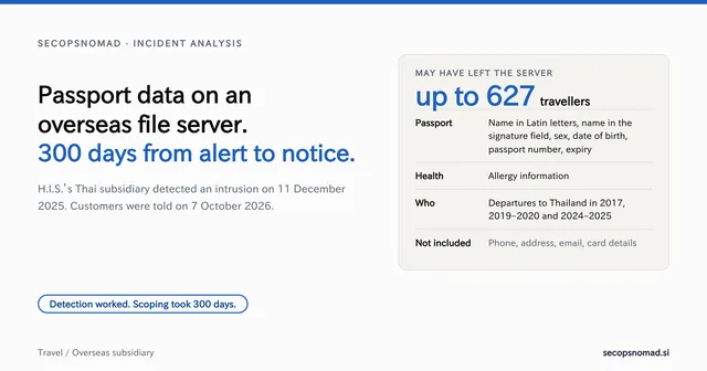 Header graphic: the headline Passport data on an overseas file server: 300 days from alert to notice, beside a card: up to 627 travellers' passport details and allergy information, departures to Thailand in 2017, 2019–2020 and 2024–2025; no phone, address, email or card details.
