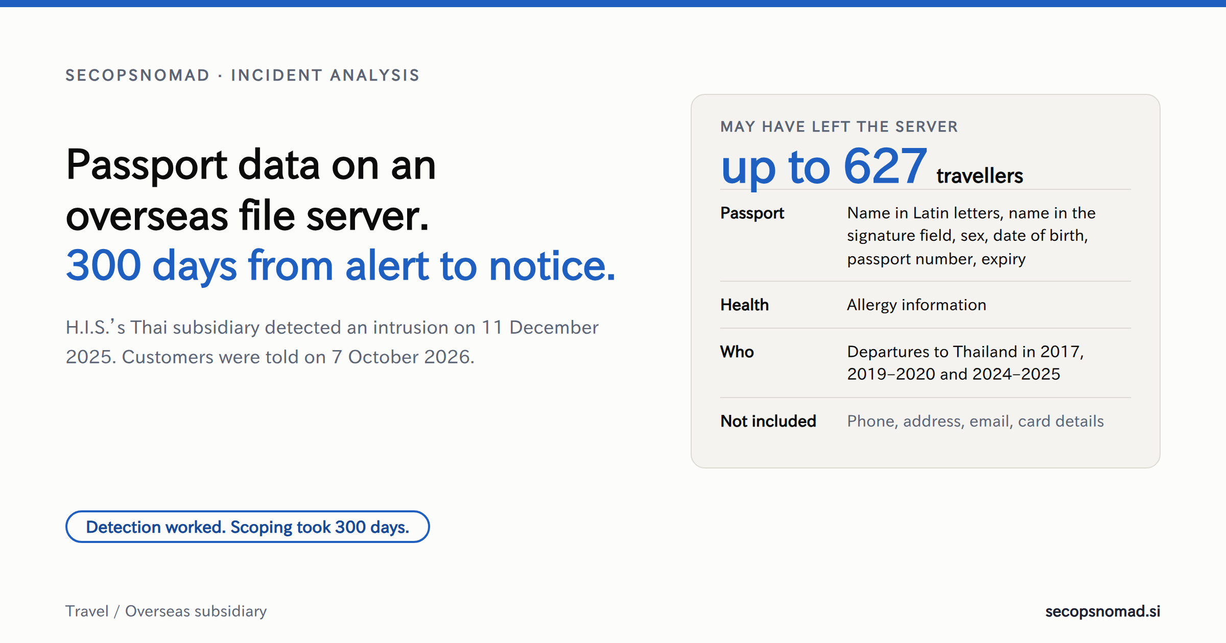 Header graphic: the headline Passport data on an overseas file server: 300 days from alert to notice, beside a card: up to 627 travellers' passport details and allergy information, departures to Thailand in 2017, 2019–2020 and 2024–2025; no phone, address, email or card details.