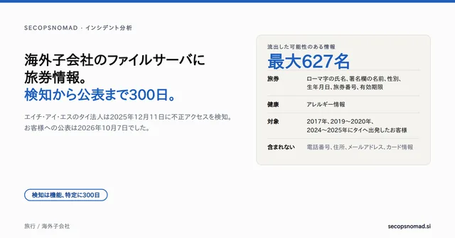 ヘッダー画像：「海外子会社のファイルサーバに旅券情報。検知から公表まで300日。」の見出しの横に、流出した可能性のある情報として、最大627名の旅券情報とアレルギー情報、2017年、2019〜2020年、2024〜2025年にタイへ出発したお客様、電話番号・住所・メールアドレス・カード情報は含まれない、と記載。