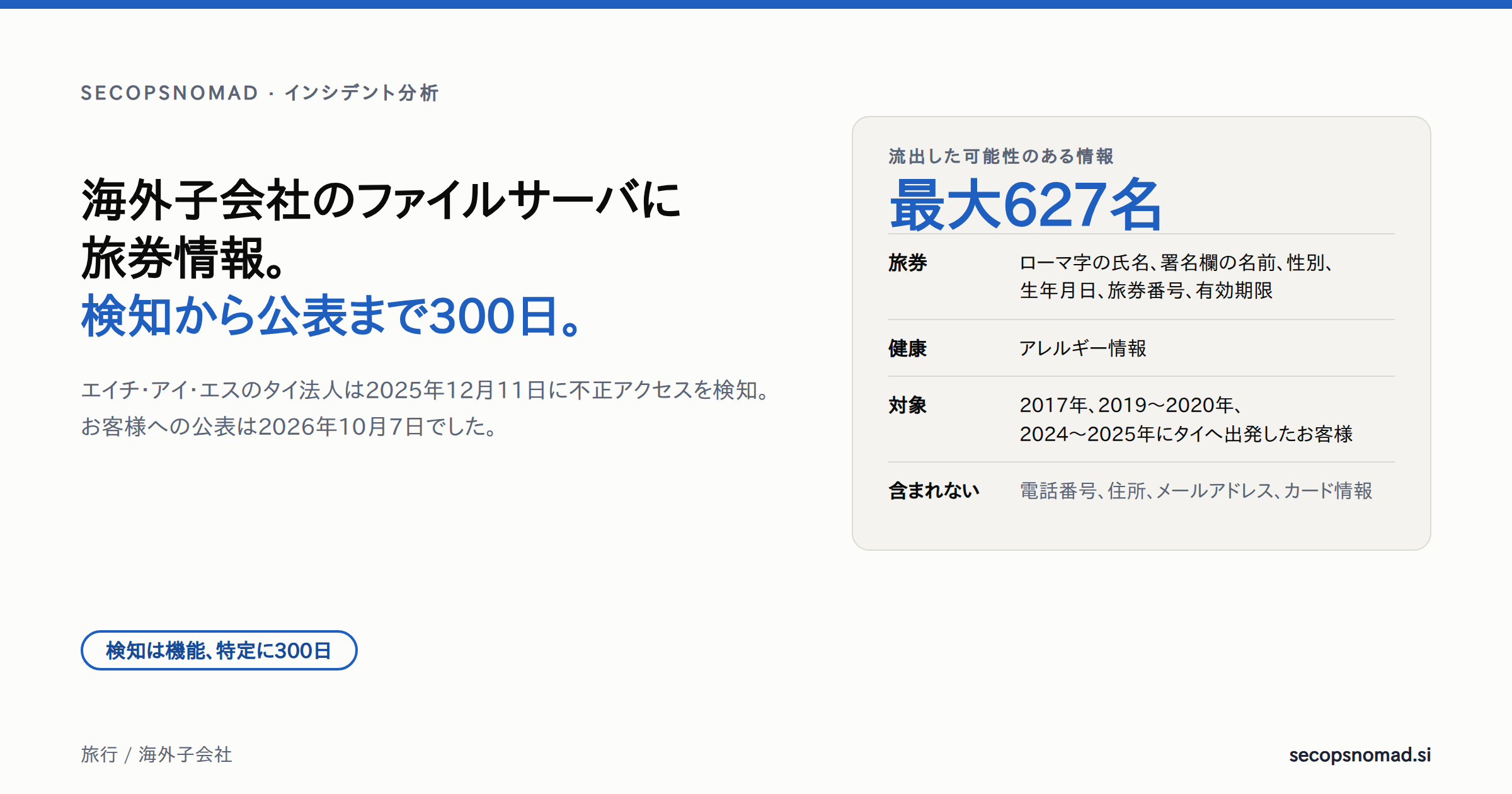 ヘッダー画像：「海外子会社のファイルサーバに旅券情報。検知から公表まで300日。」の見出しの横に、流出した可能性のある情報として、最大627名の旅券情報とアレルギー情報、2017年、2019〜2020年、2024〜2025年にタイへ出発したお客様、電話番号・住所・メールアドレス・カード情報は含まれない、と記載。