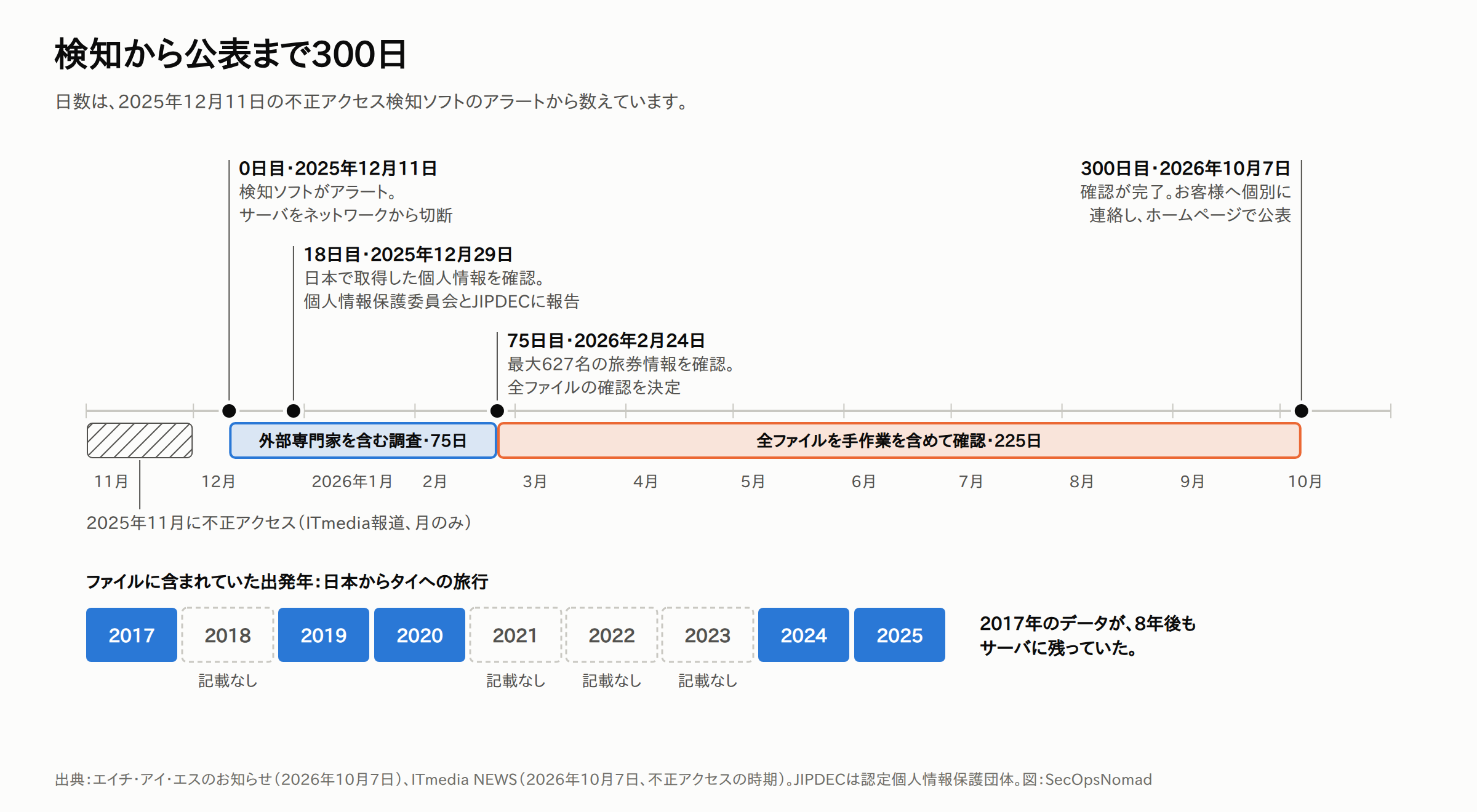 2025年11月から2026年10月までのタイムライン。ITmediaによると不正アクセスは2025年11月に始まりました。0日目の2025年12月11日、不正アクセス検知ソフトがアラートを出し、サーバをネットワークから切断。18日目の2025年12月29日、日本で取得した個人情報を確認し、個人情報保護委員会とJIPDECに報告。75日目の2026年2月24日、最大627名の旅券情報を確認し、全ファイルの確認を決定。300日目の2026年10月7日、確認が完了し、お客様へ個別に連絡してホームページで公表。調査の段階が75日、全ファイルの確認が225日でした。下段は、ファイルに含まれていた出発年で、2017年、2019年、2020年、2024年、2025年。2018年と2021〜2023年は記載がありません。2017年のデータが8年後もサーバに残っていました。