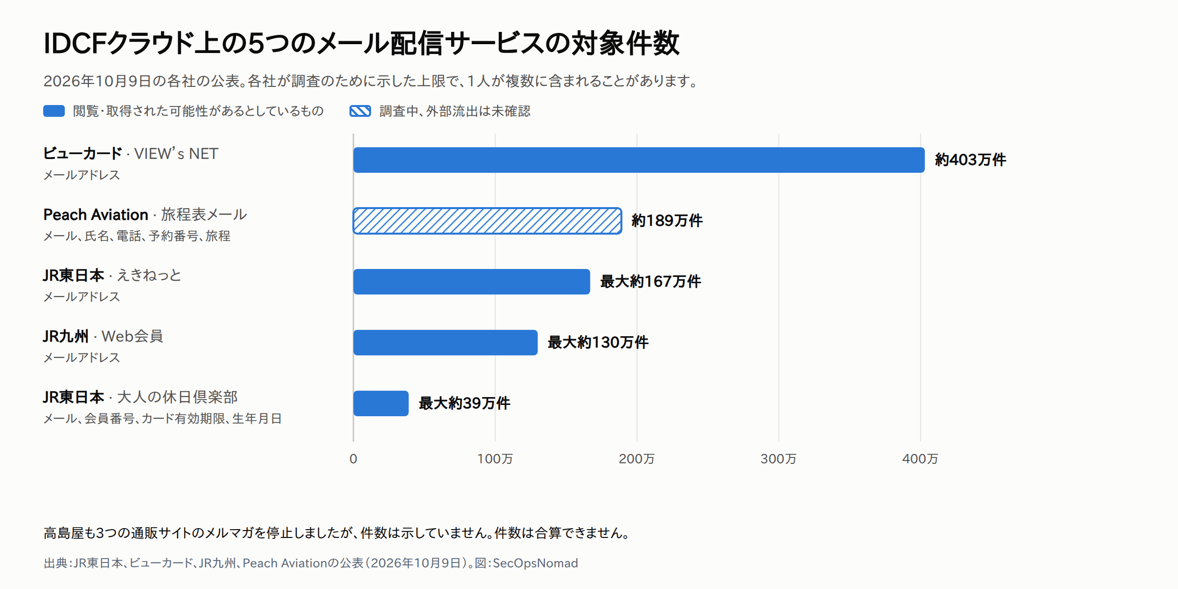 2026年10月9日に公表された、IDCFクラウド上のメール配信サービスに関する5件の対象件数を示す横棒グラフ。ビューカード(VIEW's NET):メールアドレス約403万件。Peach Aviation(旅程表メール):約189万件を調査中、外部流出は未確認。JR東日本(えきねっと):メールアドレス最大約167万件。JR九州(Web会員):メールアドレス最大約130万件。JR東日本(大人の休日倶楽部):メールアドレス、会員番号、カード有効期限、生年月日の最大約39万件。Peachの棒は漏えいを記載していないため斜線、ほかは漏えいの可能性を否定できないとしているもの。件数は重複があり合算できない。