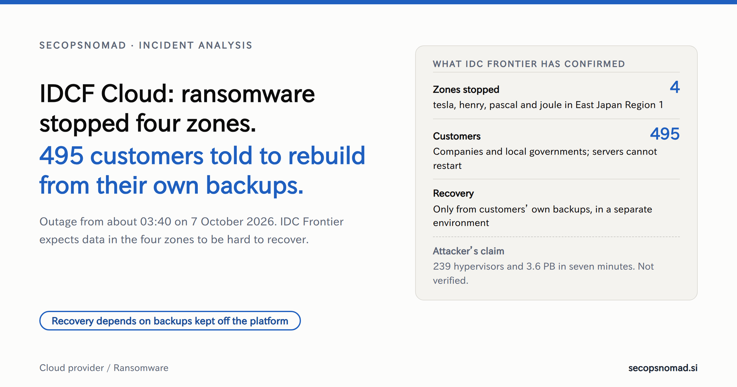 Header graphic: IDCF Cloud, ransomware stopped four zones and 495 companies and local governments were told to rebuild from their own backups. Beside it, what IDC Frontier has confirmed, and the attacker's unverified claim of 239 hypervisors encrypted in seven minutes.