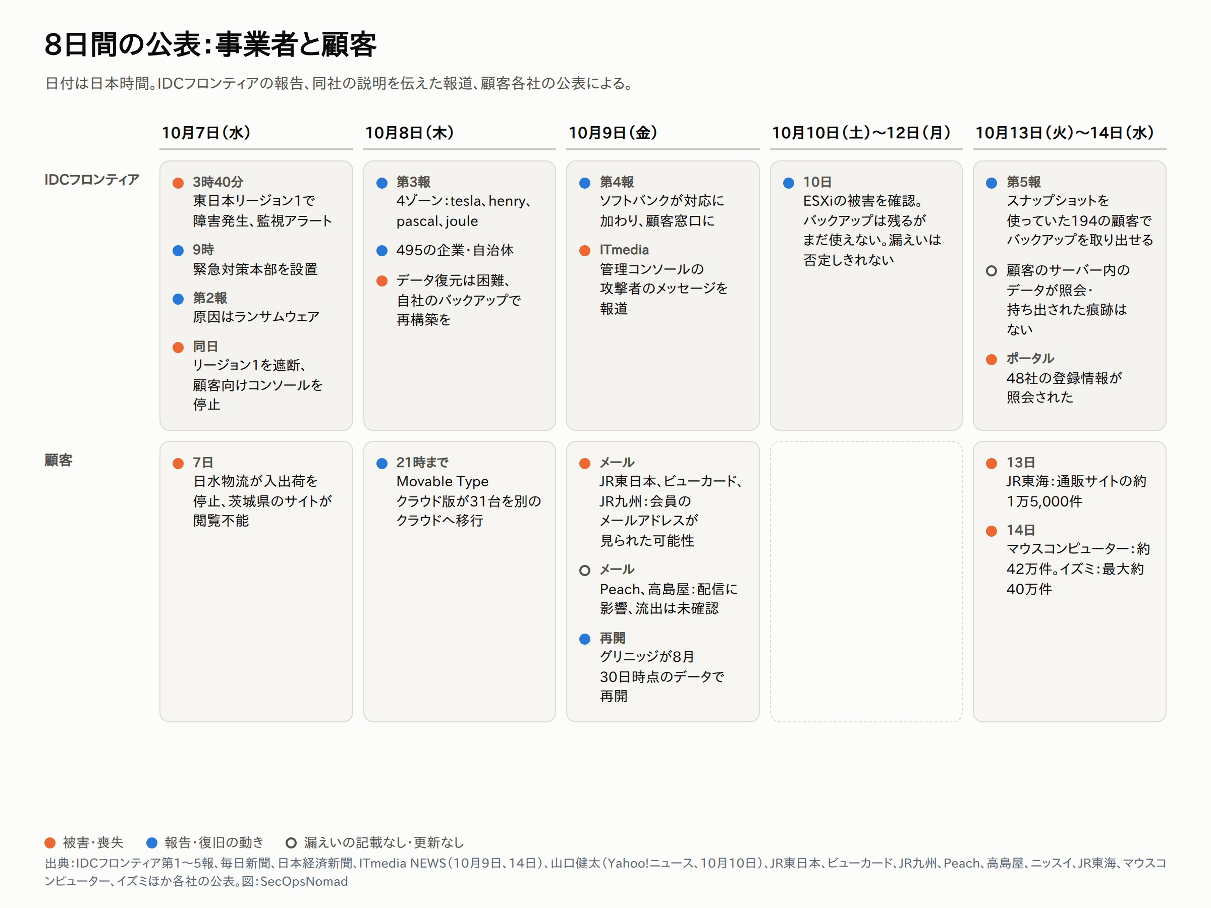 2026年10月7日から14日までを2段で示した時系列。IDCフロンティア側:7日午前3時40分頃に障害発生、9時に緊急対策本部、第2報でランサムウェアと判明、東日本リージョン1を遮断しコンソールを停止。8日の第3報でtesla、henry、pascal、jouleの4ゾーン、495の顧客、データ復元は困難と公表。9日の第4報でソフトバンクの支援を追加し、ITmediaが管理コンソールに表示された攻撃者のメッセージを報道。10日、VMware ESXiが被害を受けたこと、バックアップデータは残るがまだ使えないことを説明。14日の第5報で、194の顧客のバックアップを取り出せること、顧客のサーバー内のデータが照会・持ち出された痕跡がないこと、ポータルで48社の登録情報が照会されたことを公表。顧客側:7日に日水物流が入出荷を停止。8日21時までにMovable Type クラウド版が31台を別のクラウドへ移行。9日にJR東日本、ビューカード、JR九州、Peach、高島屋がメール配信に関する公表。13日と14日にJR東海、マウスコンピューター、イズミが続いた。