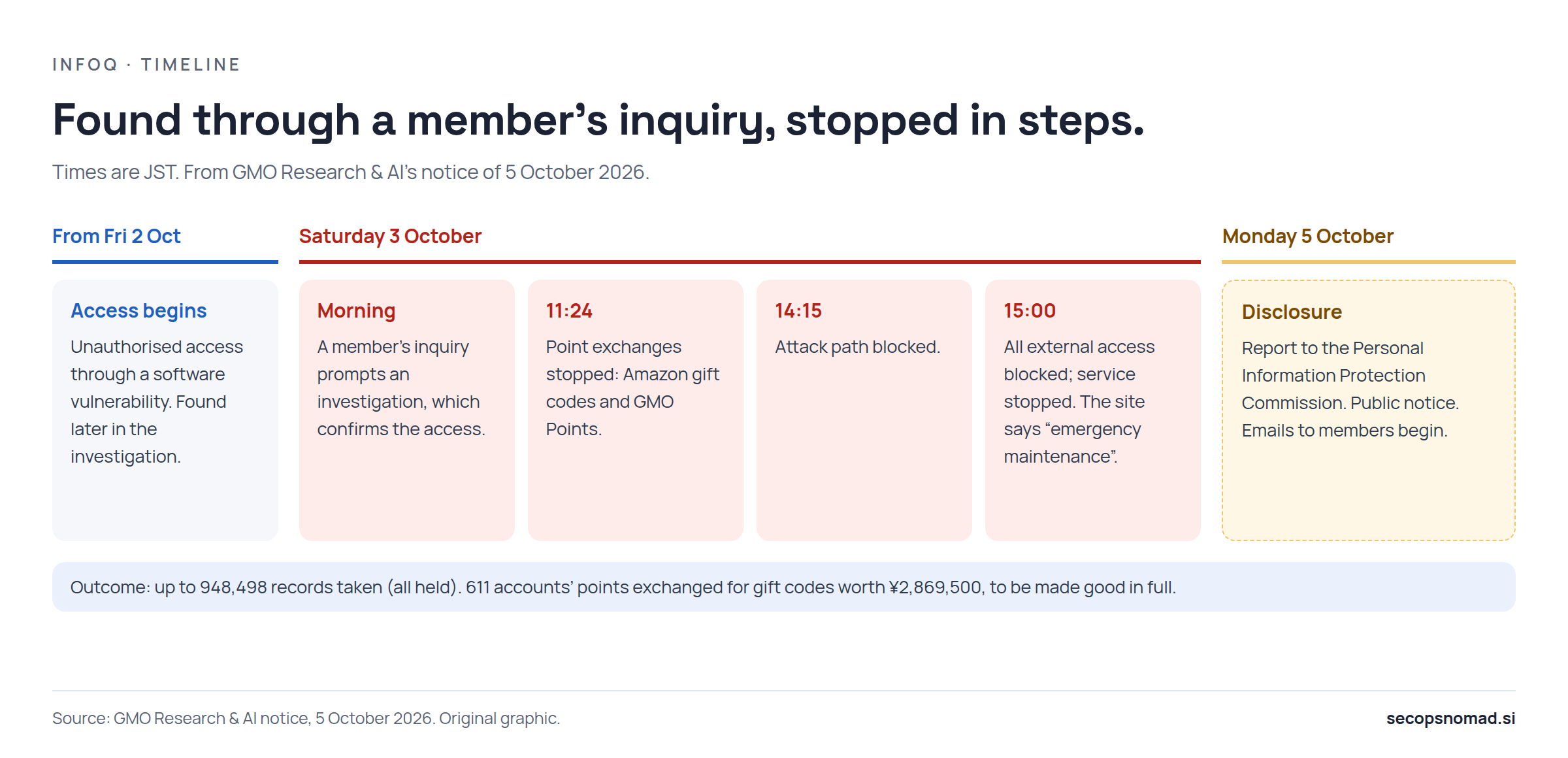 Timeline. From Friday 2 October: unauthorised access, found later in the investigation. Saturday 3 October, morning: a member's inquiry prompts an investigation, which confirms the access. 11:24: point exchanges stopped, both Amazon gift codes and GMO Points. 14:15: attack path blocked. 15:00: all external access to infoQ blocked and the service stopped; the site said emergency maintenance. Monday 5 October: report to the Personal Information Protection Commission, public notice, and emails to members begin.