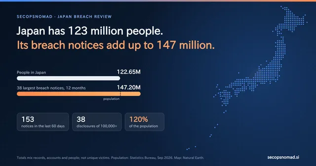 Dark header with a dot map of Japan: Japan has 123 million people. Its breach notices add up to 147 million. Bars compare the population, 122.65 million, with the 38 largest notices of 12 months, 147.20 million or 120%. Chips: 153 notices in 60 days; 38 of 100,000+.