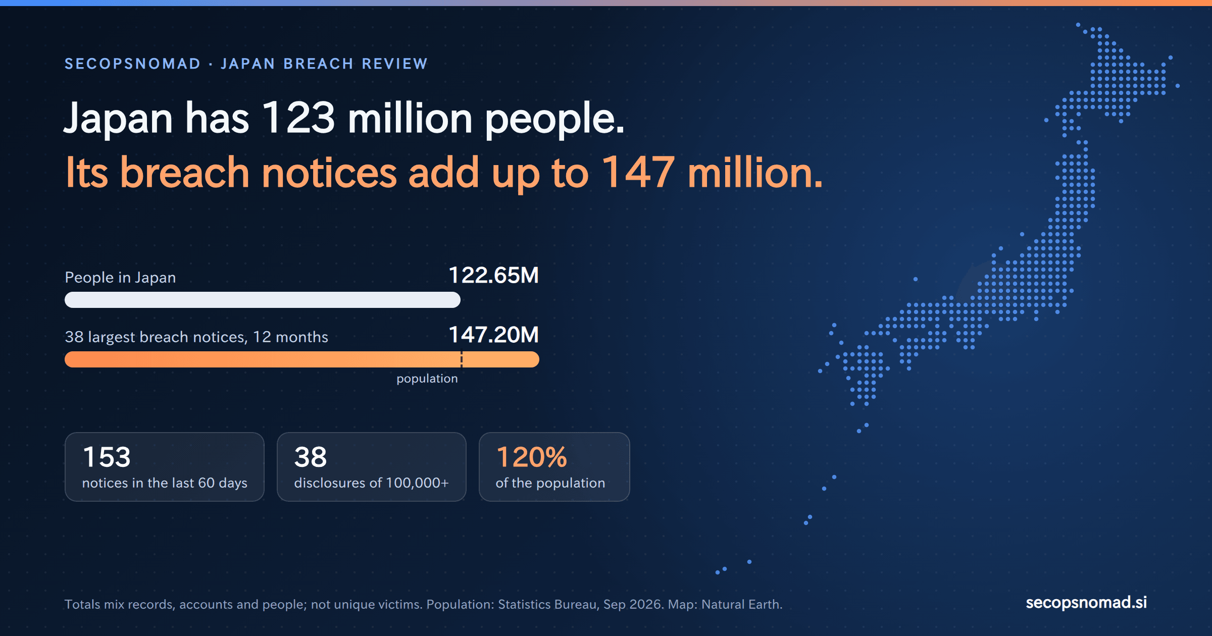 Dark header with a dot map of Japan: Japan has 123 million people. Its breach notices add up to 147 million. Bars compare the population, 122.65 million, with the 38 largest notices of 12 months, 147.20 million or 120%. Chips: 153 notices in 60 days; 38 of 100,000+.