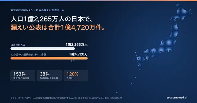 日本のドット地図を配した濃紺のヘッダー。人口1億2,265万人の日本で、漏えい公表は合計1億4,720万件。棒グラフで総人口1億2,265万人と、12か月の大規模公表38件の合計1億4,720万（人口比120%）を比較。直近60日の公表153件、10万件以上の公表38件。
