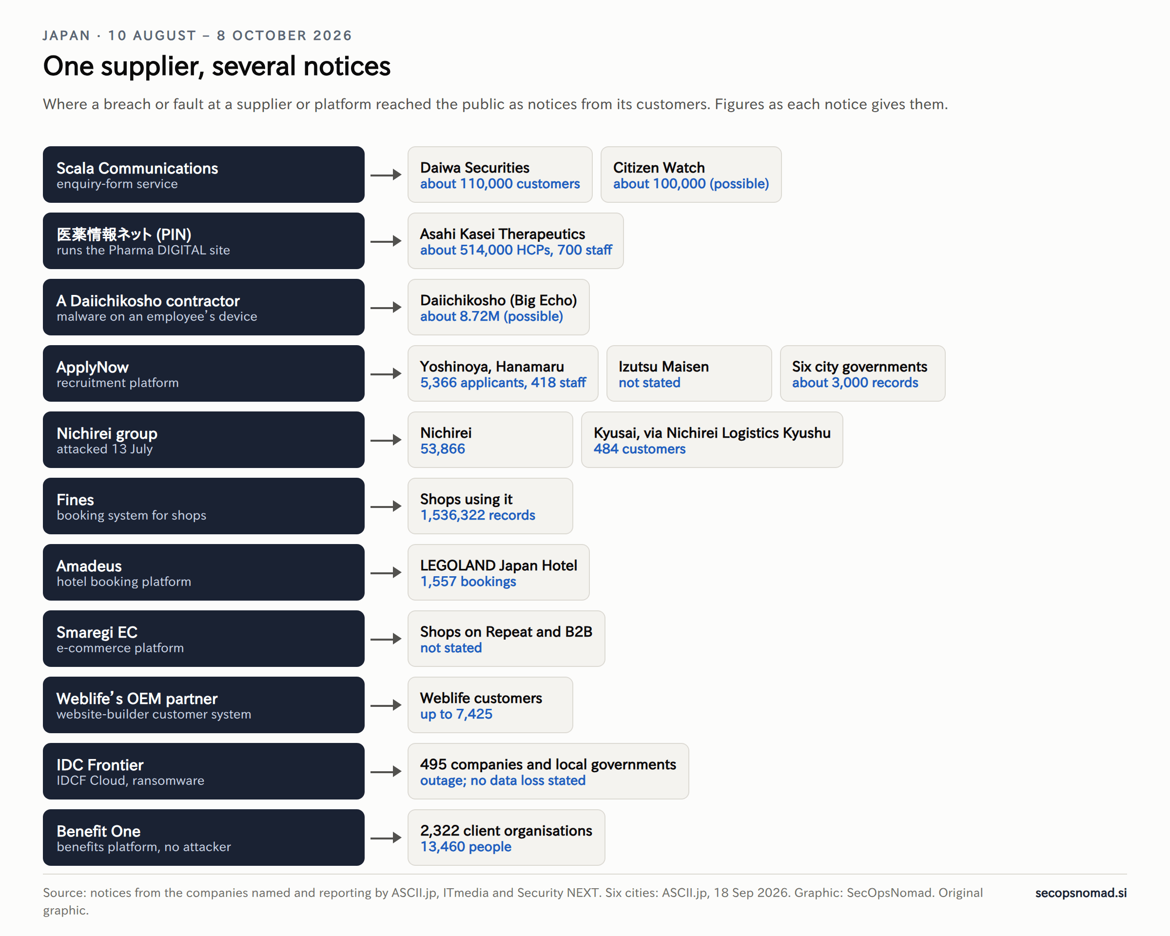 Rows linking a supplier or platform to the organisations whose notices followed. Scala Communications to Daiwa Securities (about 110,000 customers) and Citizen Watch (about 100,000, possible). 医薬情報ネット (PIN) to Asahi Kasei Therapeutics (about 514,000 healthcare professionals and 700 staff). A Daiichikosho contractor's device to Daiichikosho (about 8.72 million, possible). ApplyNow to Yoshinoya and Hanamaru, Izutsu Maisen and six city governments. The Nichirei group to Nichirei and Kyusai. Fines to its shops. Amadeus to LEGOLAND Japan Hotel. Smaregi EC to shops. Weblife's OEM partner to Weblife customers. IDC Frontier to 495 companies and local governments. Benefit One to 2,322 client organisations.