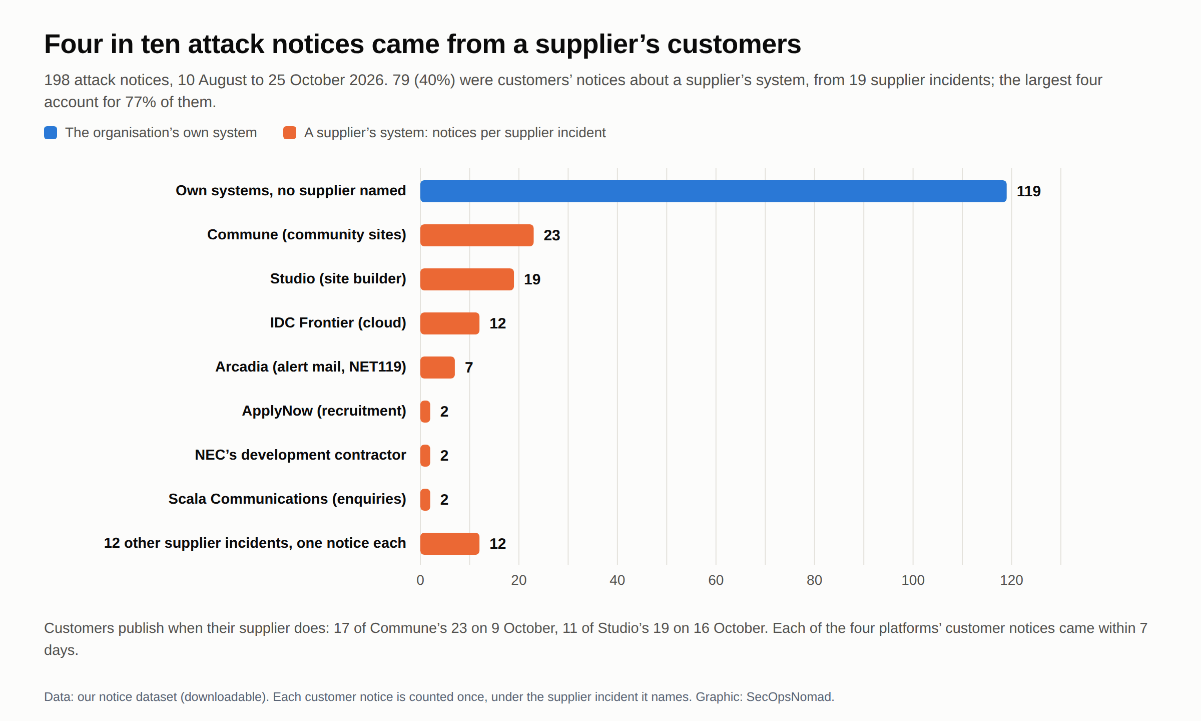 Horizontal bars of 198 attack notices from 10 August to 25 October 2026, by the system they concern. The organisation's own system, no supplier named: 119. Customers' notices about a supplier's system, counted per supplier incident: Commune 23, Studio 19, IDC Frontier 12, Arcadia 7, ApplyNow 2, NEC's development contractor 2, Scala Communications 2, and 12 other supplier incidents with one notice each. The subtitle says 79 of the 198, 40%, came from 19 supplier incidents, and the largest four account for 77% of them. A note says customers publish when their supplier does: 17 of Commune's 23 on 9 October and 11 of Studio's 19 on 16 October, with each of the four platforms' customer notices coming within 7 days.