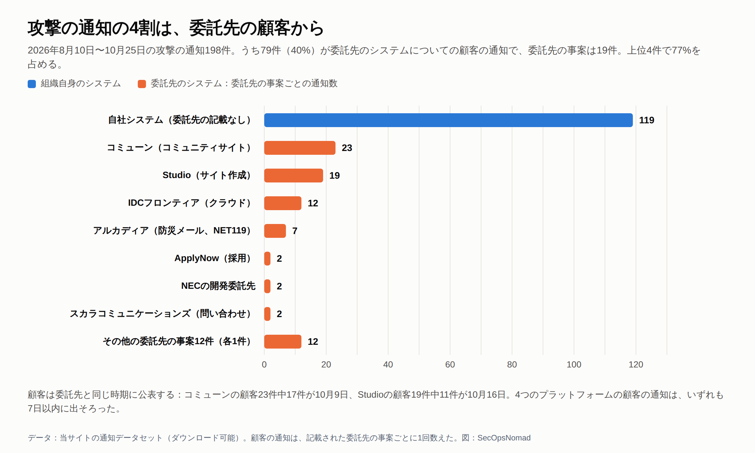 2026年8月10日〜10月25日の攻撃の通知198件を、対象のシステム別に示す横棒グラフ。組織自身のシステム(委託先の記載なし)119件。委託先のシステムについての顧客の通知を委託先の事案ごとに数えると、コミューン23件、Studio 19件、IDCフロンティア12件、アルカディア7件、ApplyNow 2件、NECの開発委託先2件、スカラコミュニケーションズ2件、その他の委託先の事案12件が各1件。副題は、198件中79件(40%)が19件の委託先の事案から出ており、上位4件で77%を占めると示す。注記は、顧客は委託先と同じ時期に公表するとして、コミューンの顧客23件中17件が10月9日、Studioの19件中11件が10月16日、4つのプラットフォームの顧客の通知はいずれも7日以内に出そろったと示す。