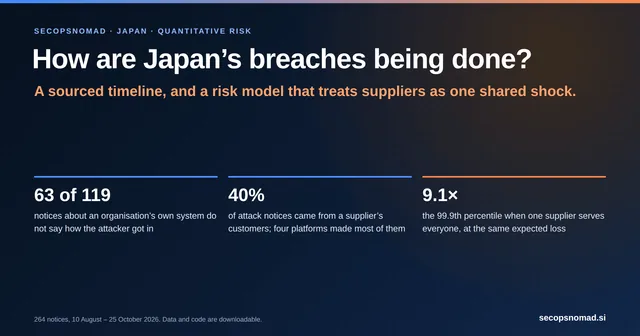 Dark header: How are Japan's breaches being done? A sourced timeline, and a risk model that treats suppliers as one shared shock. 63 of 119 own-system notices do not say how; 40% of attack notices came from suppliers' customers; 9.1 times the 99.9th percentile with one supplier.