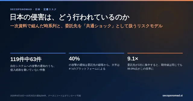 ダーク背景のヘッダー：日本の侵害は、どう行われているのか。一次資料で組んだ時系列と、委託先を共通ショックとして扱うリスクモデル。自社システムの通知119件中63件は経路を書いていない。攻撃の通知の40%は委託先の顧客から。委託先が1社に集中すると99.9%点は9.1倍。