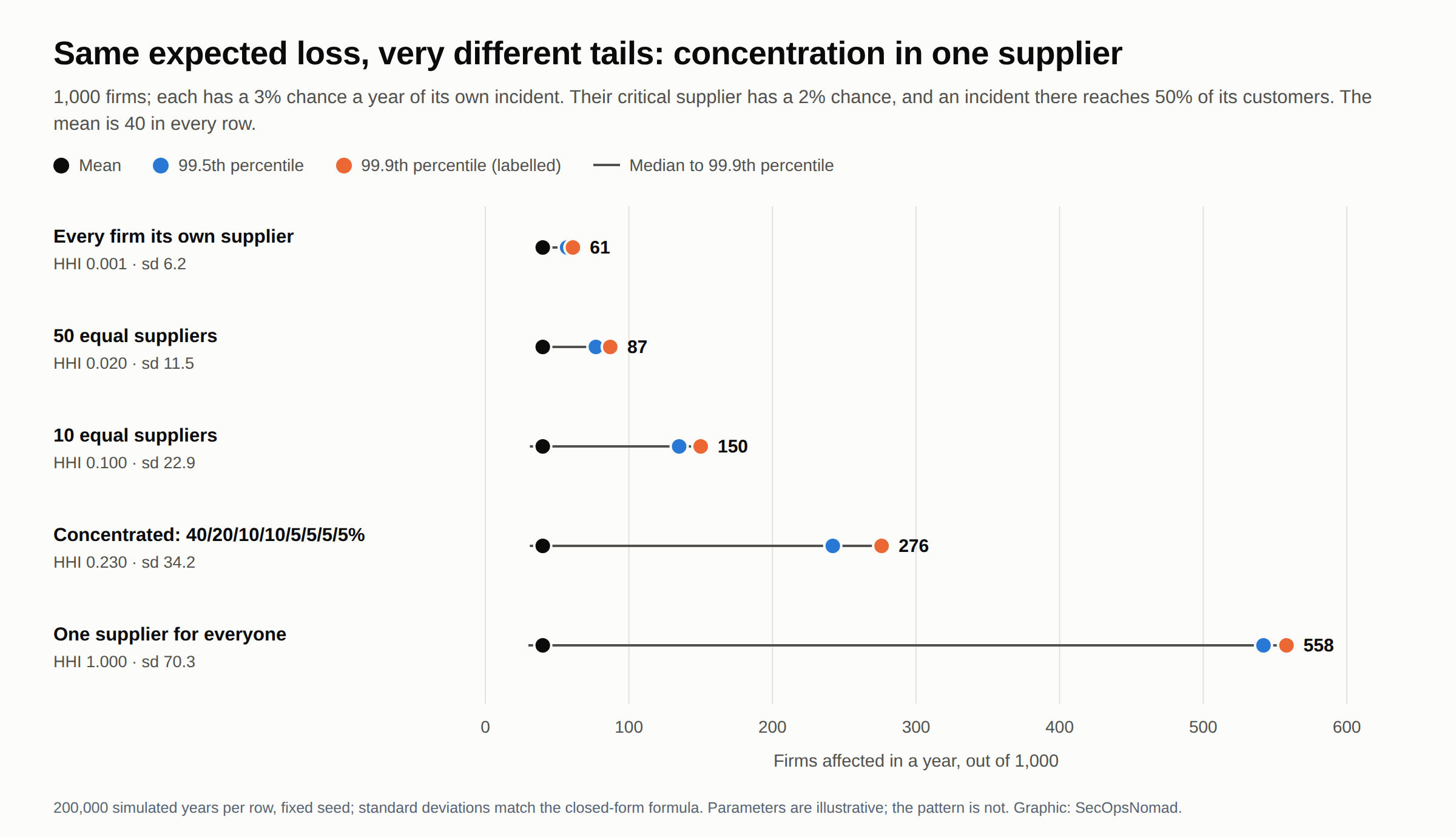 Dot-range chart of summed own-system and supplier impacts per year in a portfolio of 1,000 firms, for five supplier structures with the same mean of 40. Each row shows the mean, the 99.5th percentile and the labelled 99.9th percentile. Every firm its own supplier, HHI 0.001: 99.9th percentile 61. 50 equal suppliers, HHI 0.020: 87. 10 equal suppliers, HHI 0.100: 150. Concentrated 40/20/10/10/5/5/5/5 percent, HHI 0.230: 276. One supplier for everyone, HHI 1.000: 558. Standard deviations rise from 6.2 to 70.3.