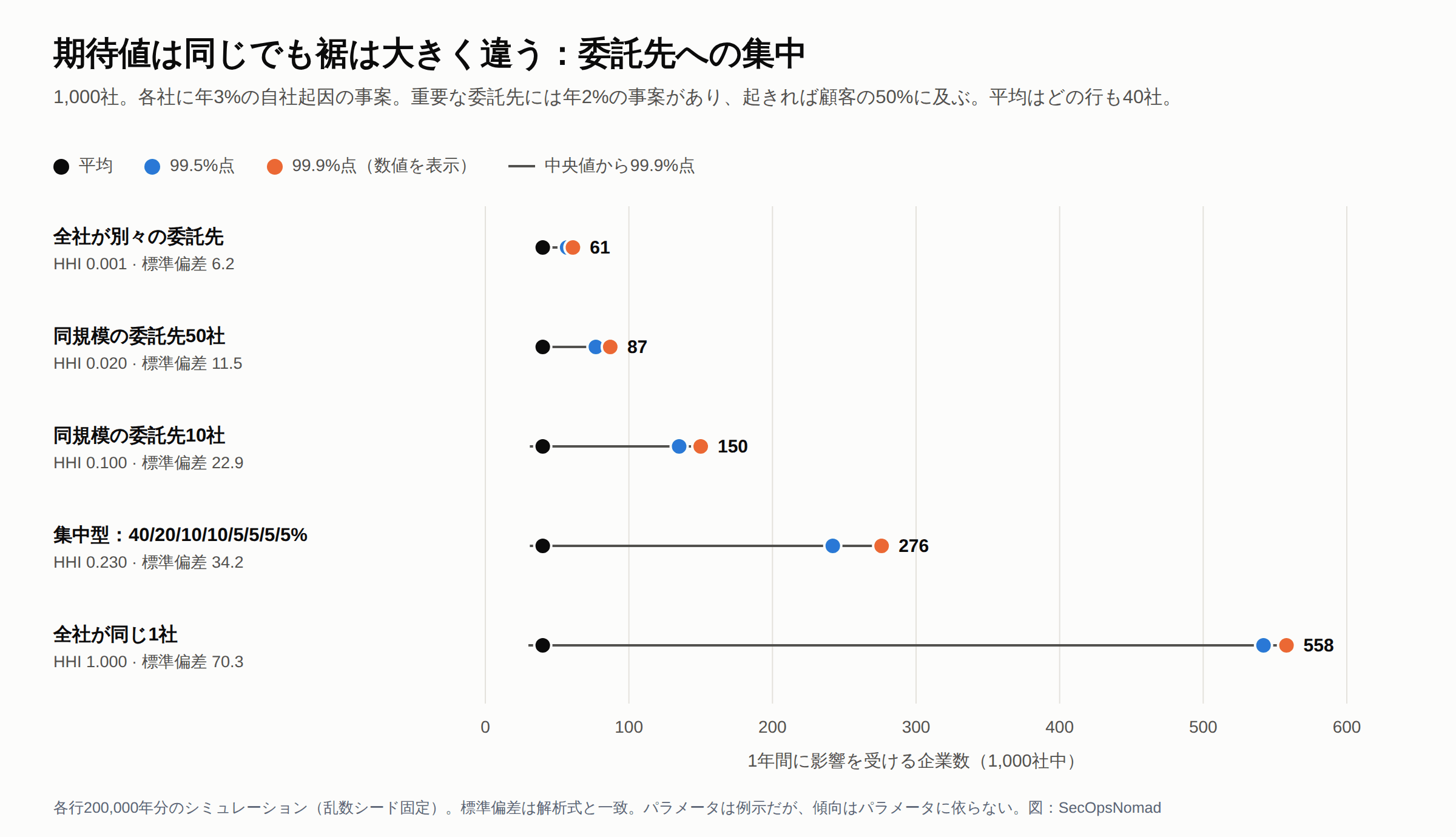 1,000社について、自社起因と委託先起因の年間の影響を加算し、平均が同じ40件の5つの委託構造で示す点と線の図。各行に平均、99.5%点、数値付きの99.9%点。全社が別々の委託先(HHI 0.001):99.9%点61。同規模の委託先50社(HHI 0.020):87。同規模の委託先10社(HHI 0.100):150。集中型40/20/10/10/5/5/5/5%(HHI 0.230):276。全社が同じ1社(HHI 1.000):558。標準偏差は6.2から70.3に増える。