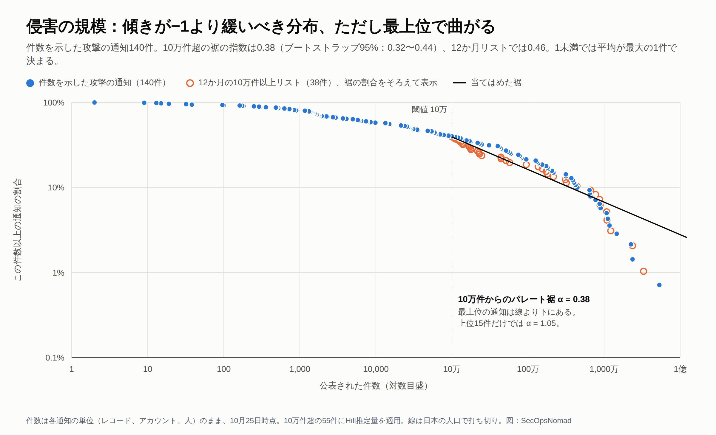 両対数グラフで、各公表件数以上の通知の割合を示す。青い点は件数を示した攻撃の通知140件で、2件から約5,323万件まで。オレンジの丸は12か月リストの10万件以上の38件で、裾の割合をそろえて表示。10万件の点線の閾値より上では、両方が黒い直線、α 0.38のパレート裾に沿って並び、傾き−1より緩い。最大級の通知では線より下に外れ、上位15件だけではα 1.05。副題ではブートストラップ95%区間を0.32〜0.44、12か月リストでは0.46と示す。