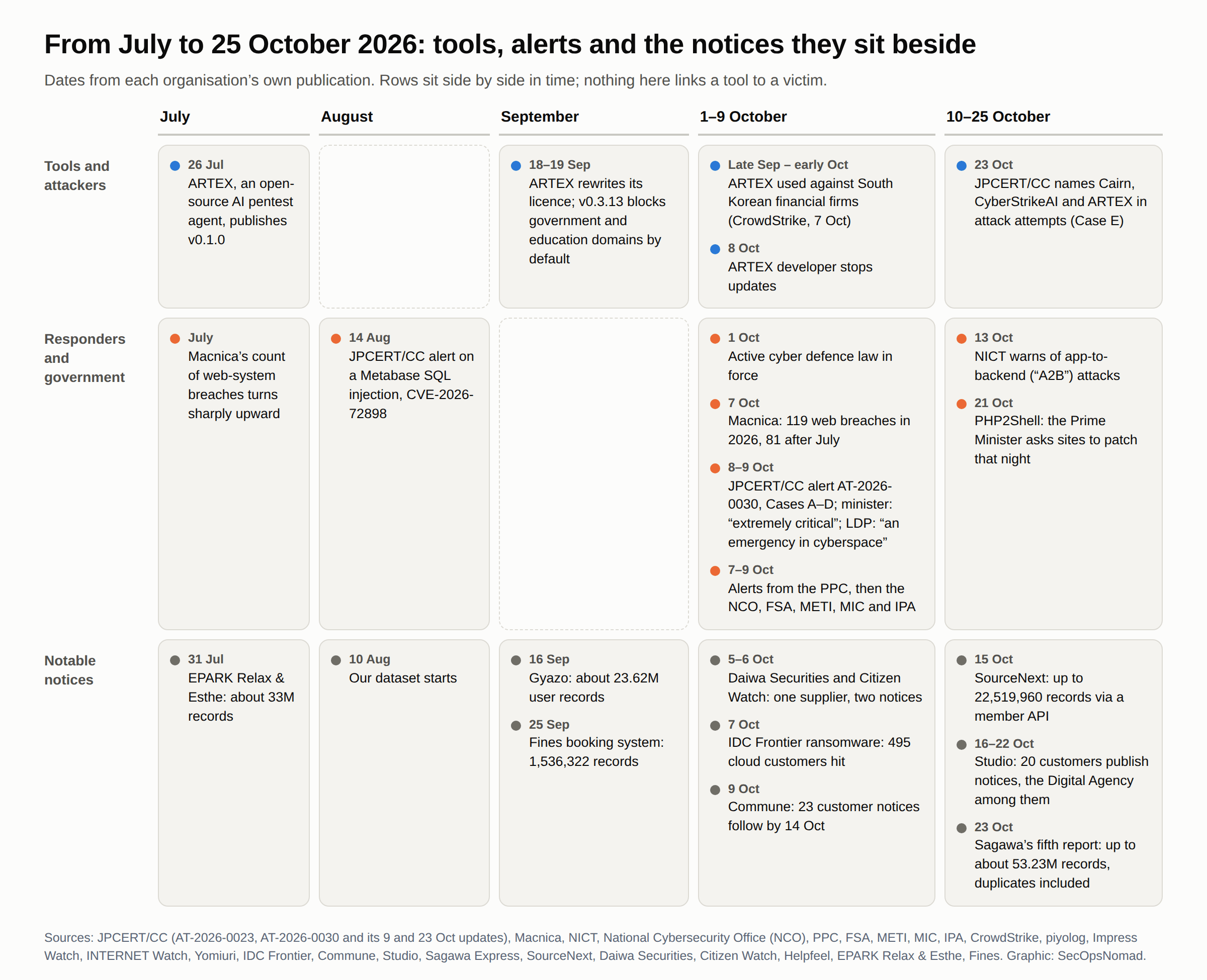 Timeline grid from July to 25 October 2026 in three rows. Tools and attackers: ARTEX v0.1.0 on 26 July; licence rewritten and government and education domains blocked by default on 18 to 19 September; used against South Korean financial firms in late September and early October; updates stopped on 8 October; JPCERT/CC names Cairn, CyberStrikeAI and ARTEX in attack attempts on 23 October. Responders and government: Macnica's count turns upward in July; JPCERT/CC Metabase alert on 14 August; active cyber defence law in force on 1 October; Macnica counts 119 web breaches on 7 October; JPCERT/CC alert, minister, National Cybersecurity Office and LDP statements on 8 and 9 October; alerts from the PPC, then the National Cybersecurity Office, FSA, METI, MIC and IPA, on 7 to 9 October; NICT's A2B warning on 13 October; the Prime Minister's PHP2Shell request on 21 October. Notable notices: EPARK about 33 million on 31 July; our dataset starts on 10 August; Gyazo about 23.62 million on 16 September; Fines 1,536,322 on 25 September; Daiwa Securities and Citizen Watch from one supplier on 5 and 6 October; IDC Frontier ransomware affecting 495 customers on 7 October; Commune, followed by 23 customer notices by 14 October; SourceNext up to 22,519,960 on 15 October; Studio, followed by 20 customer notices from 16 to 22 October; Sagawa Express's fifth report of up to about 53.23 million records, duplicates included, on 23 October.
