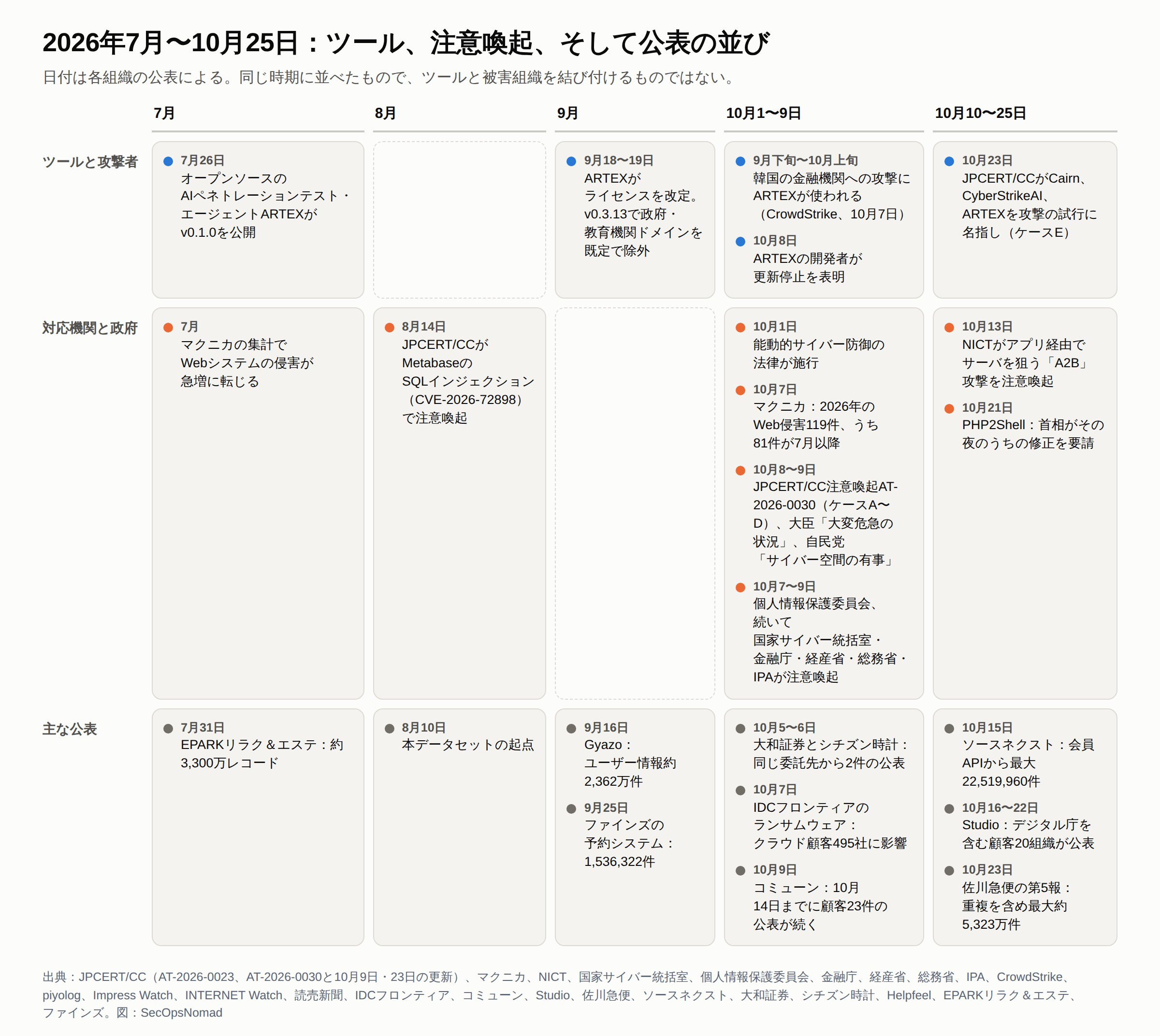 2026年7月から10月25日までの時系列を3段で示す表。ツールと攻撃者:7月26日にARTEX v0.1.0を公開、9月18〜19日にライセンス改定と政府・教育機関ドメインの既定除外、9月下旬〜10月上旬に韓国の金融機関への攻撃に使用、10月8日に更新停止、10月23日にJPCERT/CCがCairn、CyberStrikeAI、ARTEXを攻撃の試行に名指し。対応機関と政府:7月にマクニカの集計が急増に転じる、8月14日にJPCERT/CCのMetabase注意喚起、10月1日に能動的サイバー防御の法律が施行、10月7日にマクニカが119件と集計、10月8〜9日にJPCERT/CCの注意喚起と大臣・国家サイバー統括室・自民党の発言、10月7〜9日に個人情報保護委員会、続いて国家サイバー統括室・金融庁・経産省・総務省・IPAの注意喚起、10月13日にNICTのA2B注意喚起、10月21日に首相のPHP2Shell要請。主な公表:7月31日にEPARK約3,300万、8月10日に本データセットの起点、9月16日にGyazo約2,362万、9月25日にファインズ1,536,322件、10月5〜6日に同じ委託先から大和証券とシチズン時計、10月7日にIDCフロンティアのランサムウェアで顧客495社、10月9日にコミューン(10月14日までに顧客23件の公表が続く)、10月15日にソースネクスト最大22,519,960件、10月16〜22日にStudio(顧客20件の公表)、10月23日に佐川急便の第5報で重複を含め最大約5,323万件。