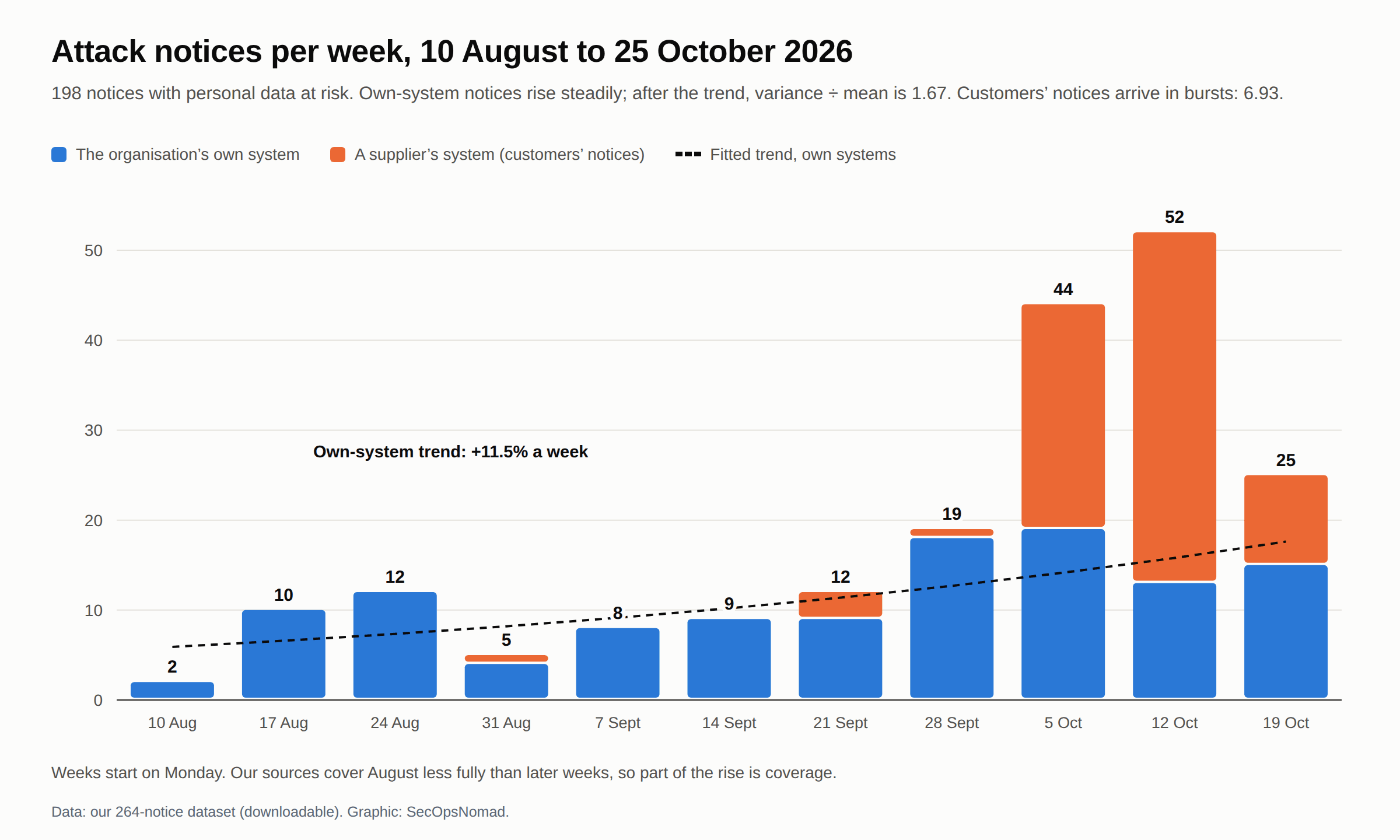 Stacked weekly bars of attack notices with personal data at risk, from 10 August to 25 October 2026, split into notices about the organisation's own system and customers' notices about a supplier's system. Weekly totals: 2, 10, 12, 5, 8, 9, 12, 19, 44, 52 and 25. Own-system notices: 2, 10, 12, 4, 8, 9, 9, 18, 19, 13 and 15, with a dashed fitted trend rising 11.5% a week. Customers' notices: none for three weeks, then 1, 0, 0, 3, 1, 25, 39 and 10. The subtitle gives the variance-to-mean ratio after the trend as 1.67 for own systems and 6.93 for customers' notices.