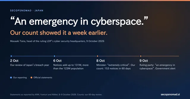 Header graphic: “An emergency in cyberspace.” Our count showed it a week earlier. Dates: 2 Oct, our review; 6 Oct, notices add up to more than Japan's population; 8 Oct, a minister calls it extremely critical and we count 153 notices; 9 Oct, the ruling party's cyber chief calls it an emergency.