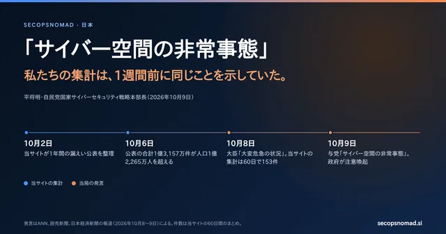ヘッダー画像。「サイバー空間の非常事態」。私たちの集計は1週間前に同じことを示していた。日付の帯：10月2日、当サイトのまとめ。10月6日、公表件数の合計が日本の人口を超える。10月8日、大臣が「大変危急の状況」、当サイトの集計は60日間で153件。10月9日、与党のサイバー本部長が「非常事態」と発言。