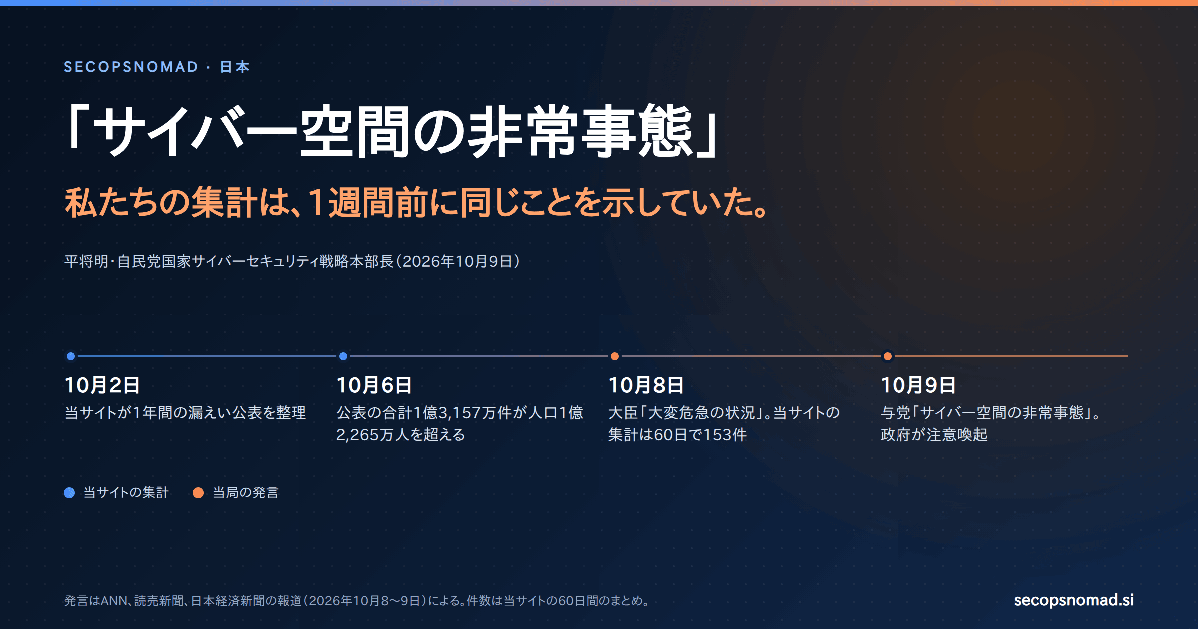 ヘッダー画像。「サイバー空間の非常事態」。私たちの集計は1週間前に同じことを示していた。日付の帯:10月2日、当サイトのまとめ。10月6日、公表件数の合計が日本の人口を超える。10月8日、大臣が「大変危急の状況」、当サイトの集計は60日間で153件。10月9日、与党のサイバー本部長が「非常事態」と発言。