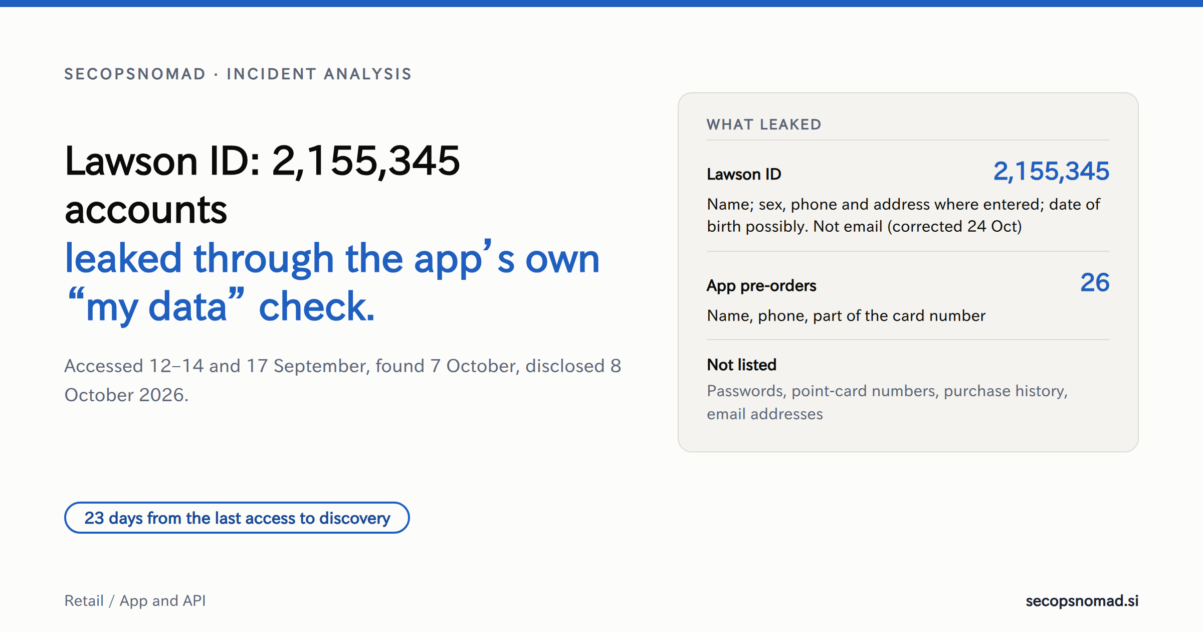 Summary card: the headline Lawson ID: 2,155,345 accounts leaked through the app's own “my data” check, accessed 12–14 and 17 September, found 7 October and disclosed 8 October 2026; 23 days from the last access to discovery. Beside it, what leaked: for Lawson ID, name, plus sex, phone and address where entered, and possibly date of birth, but not email addresses, as corrected on 24 October; for 26 app pre-orders, name, phone and part of the card number. Passwords, point-card numbers and purchase history are not listed.