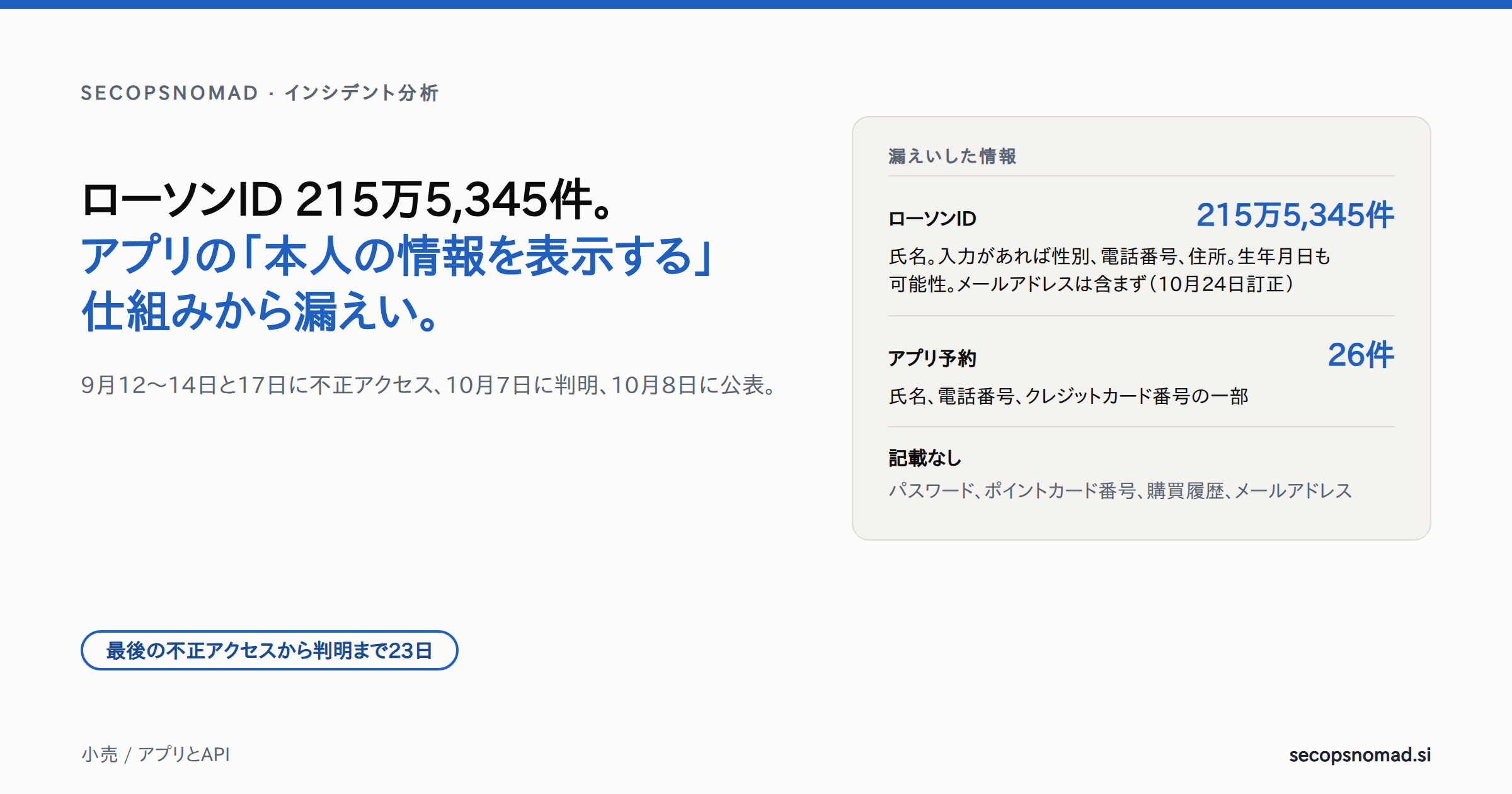 概要カード:「ローソンID 215万5,345件。アプリの『本人の情報を表示する』仕組みから漏えい。」の見出し。9月12〜14日と17日に不正アクセス、10月7日に判明、10月8日に公表。最後の不正アクセスから判明まで23日。漏えいした情報は、ローソンIDが氏名、入力があれば性別、電話番号、住所、生年月日の可能性(10月24日の訂正でメールアドレスは含まない)。アプリ予約26件が氏名、電話番号、クレジットカード番号の一部。パスワード、ポイントカード番号、購買履歴、メールアドレスは記載なし。