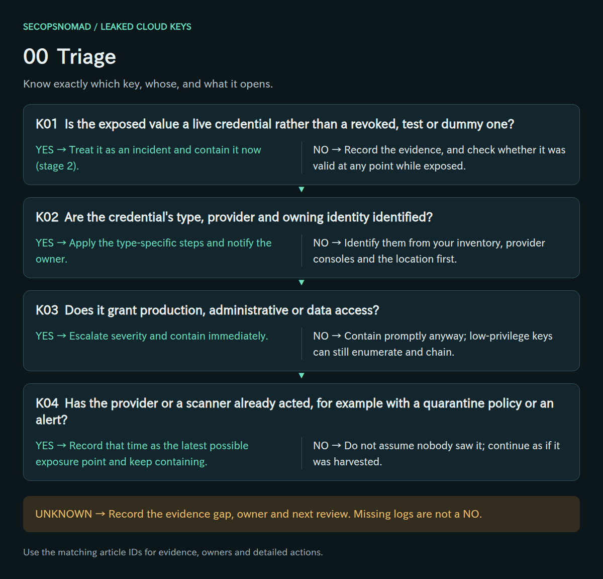 Decisions K01–K04, with yes/no actions and an unknown route. Evidence and owners are in the following table.