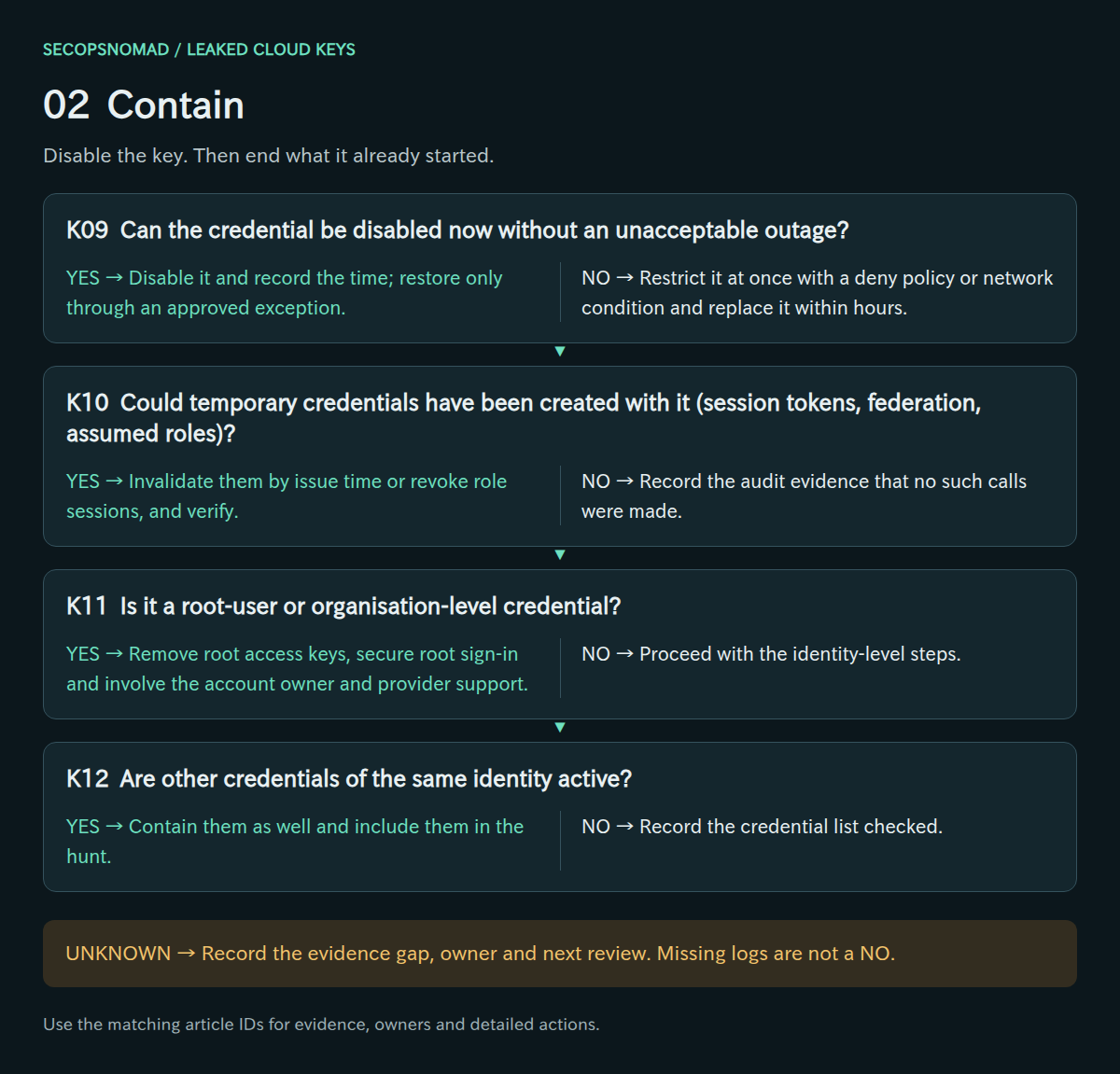 Decisions K09–K12, with yes/no actions and an unknown route. Evidence and owners are in the following table.