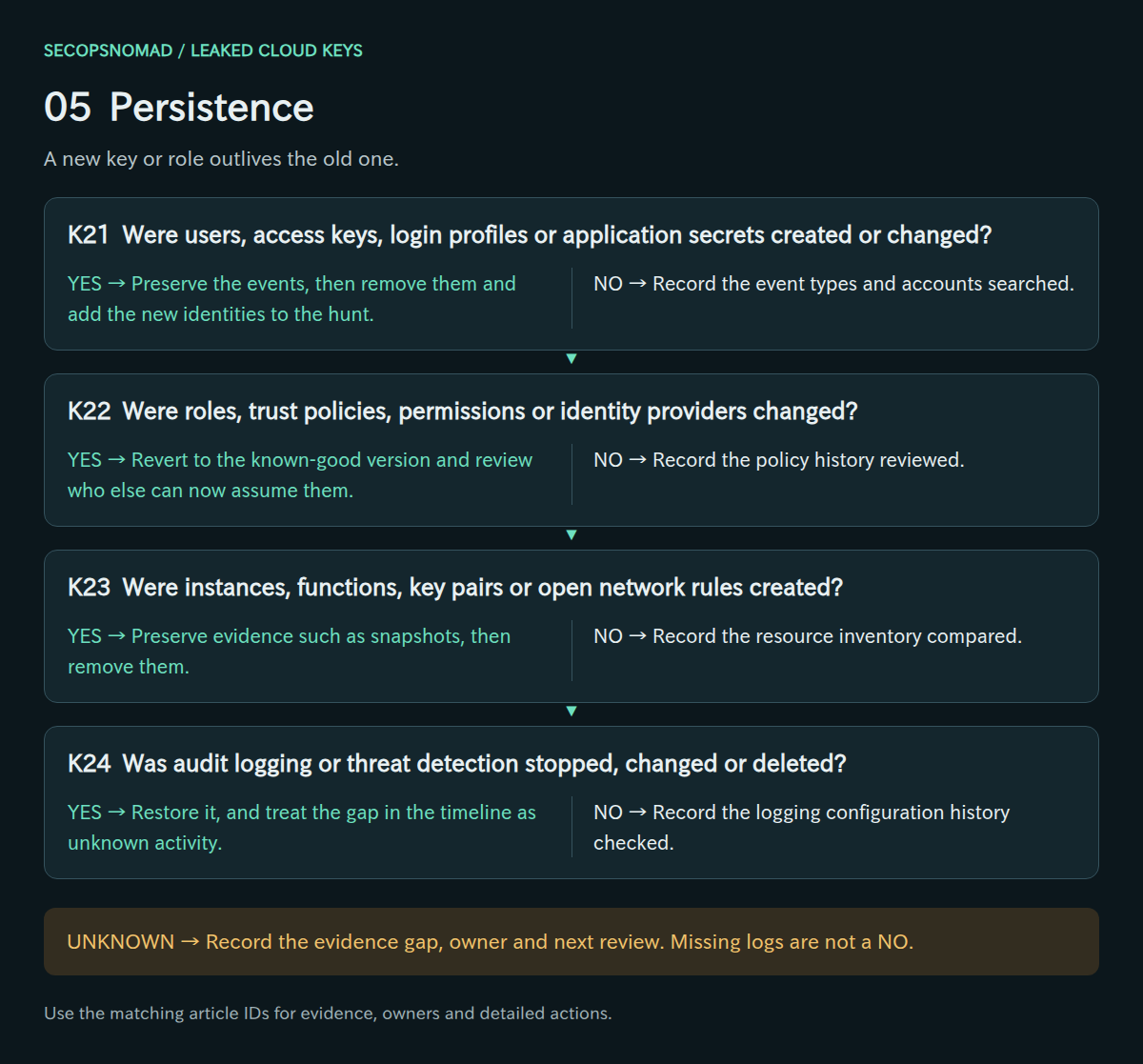 Decisions K21–K24, with yes/no actions and an unknown route. Evidence and owners are in the following table.