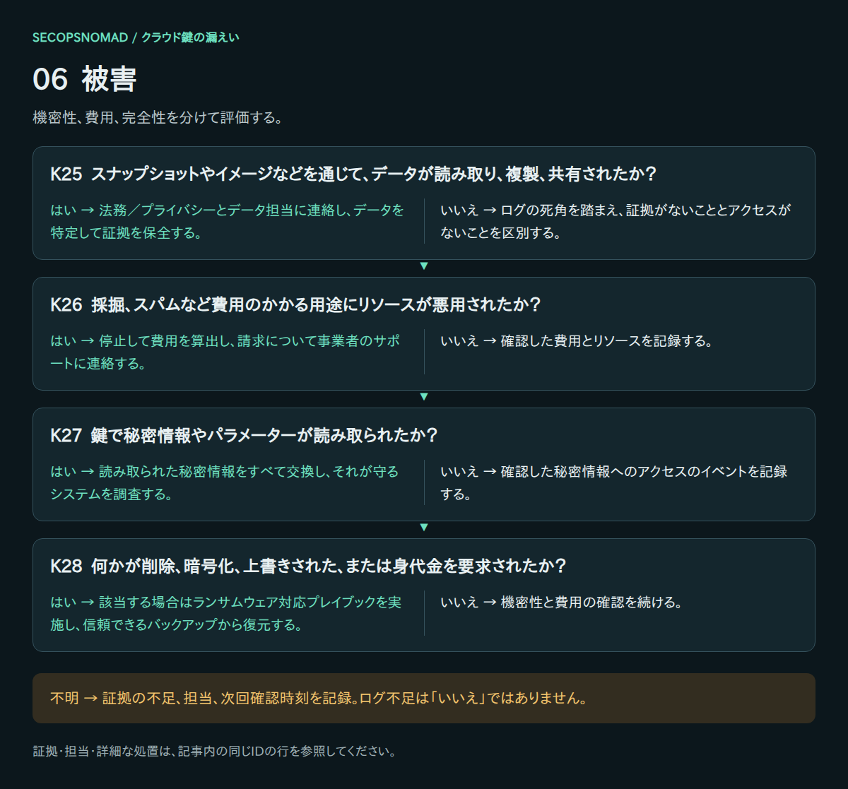 K25〜K28のはい・いいえ・不明の判断。証拠と担当は直後の表に記載。