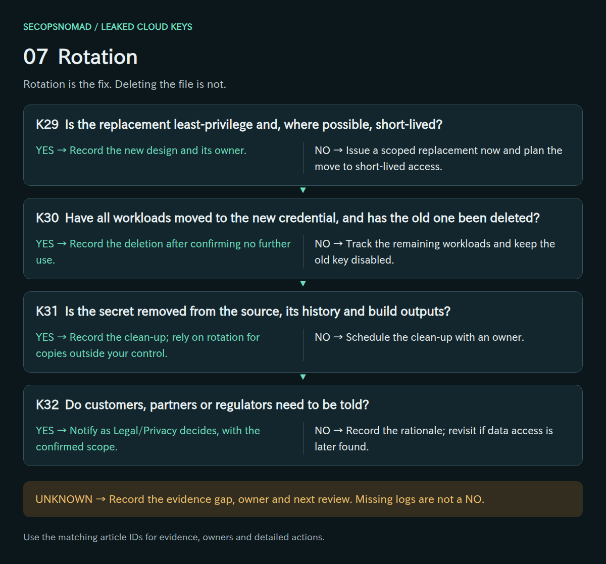 Decisions K29–K32, with yes/no actions and an unknown route. Evidence and owners are in the following table.